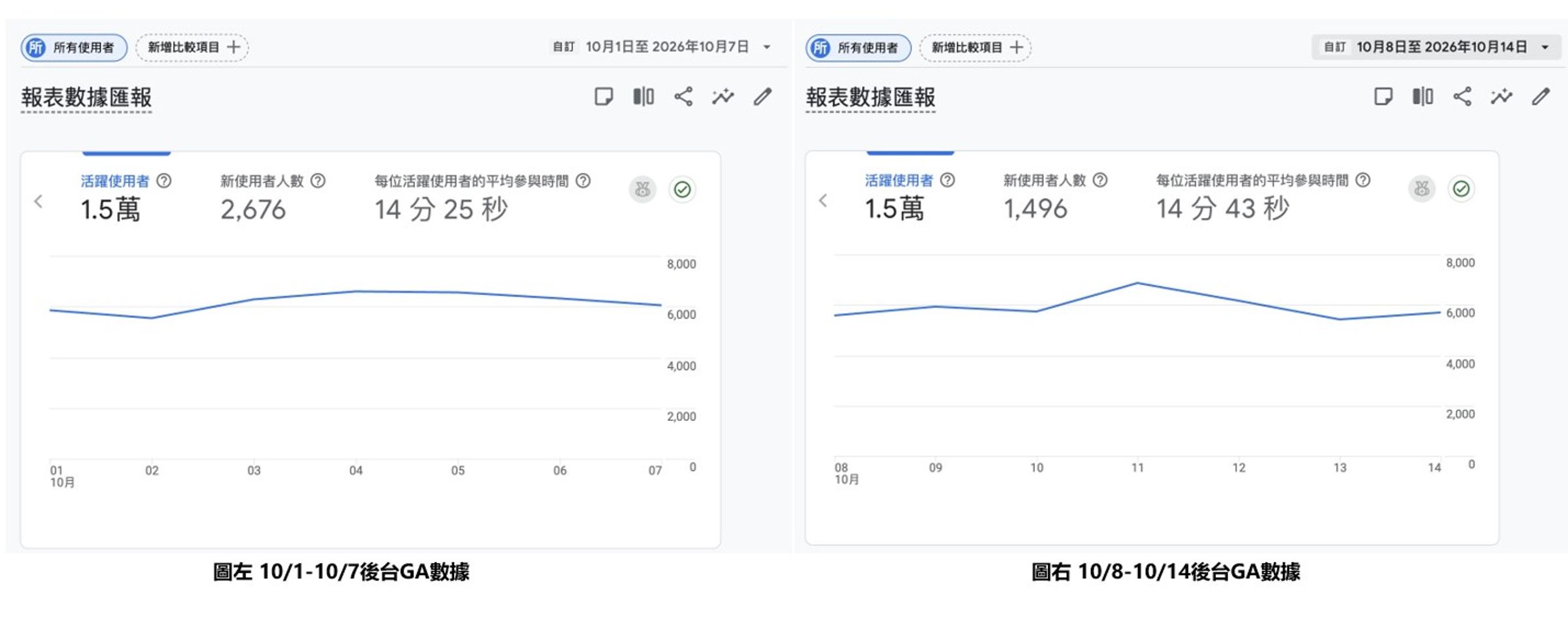 小耳朵提供後台GA數據,對比事件發生前後(10月1日至7日(圖左)與10月8日至14日(圖右)),平台活躍使用者人數皆維持在 1.5 萬人。