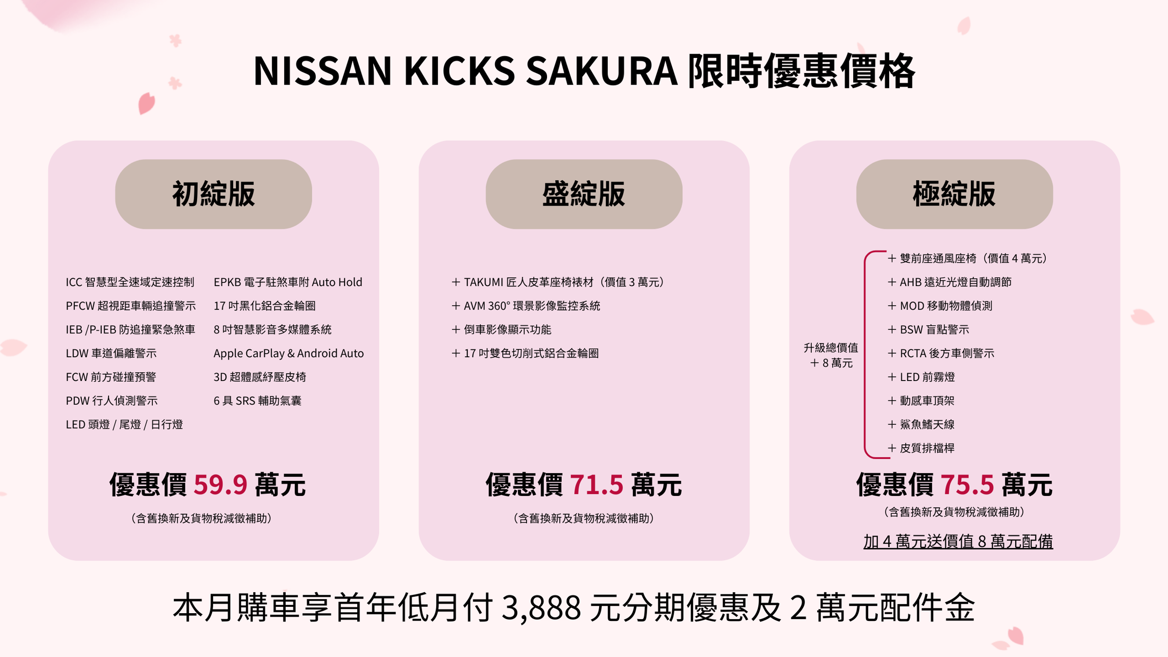 NISSAN KICKS SAKURA祭出限時購車優惠，三車型優惠價59.9萬元起，極綻版最高優惠後為75.5萬元，3月下訂還可享首年低月付3,888元與2萬元配件金。