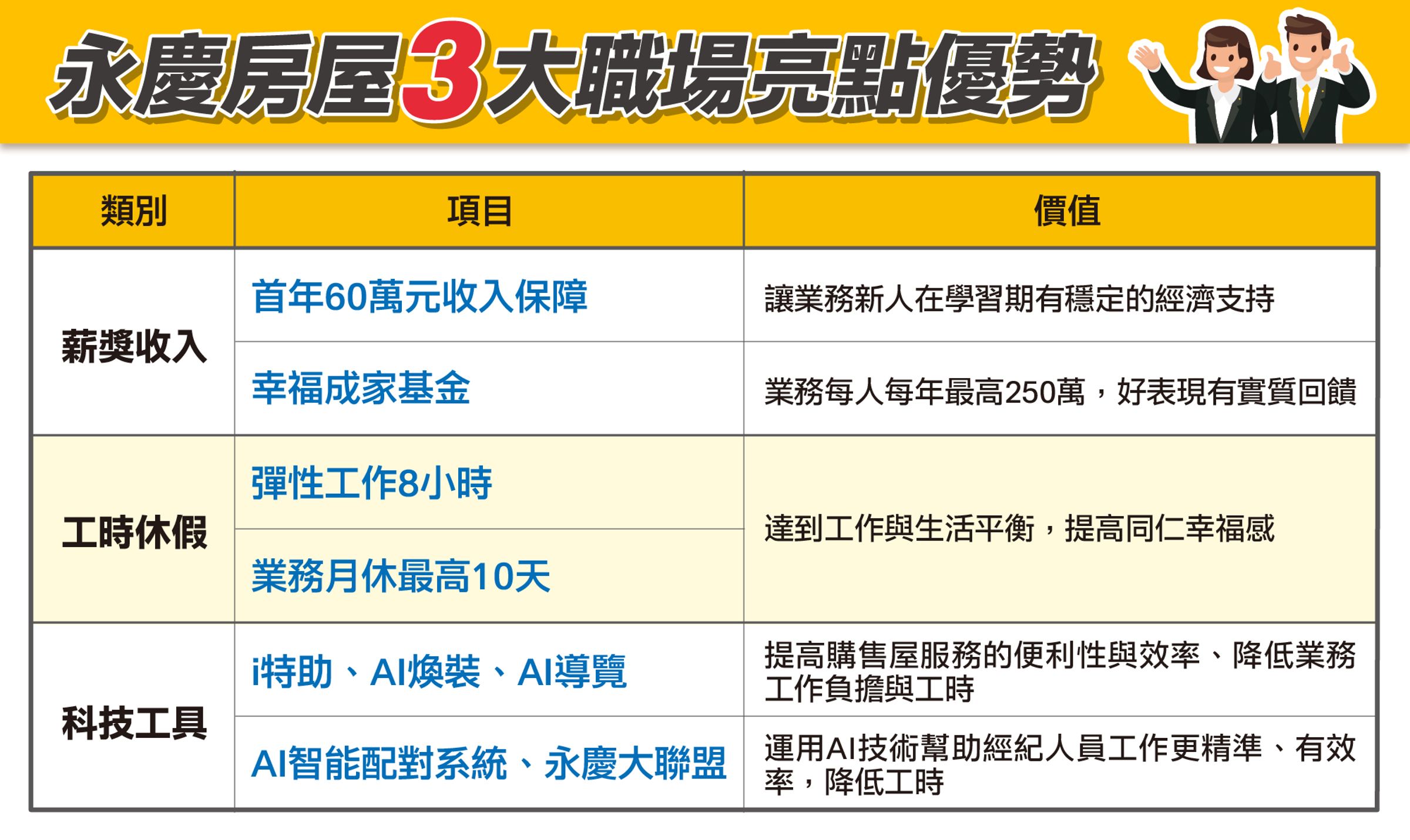 永慶房屋三大職場亮點優勢。(圖/永慶房產集團提供)