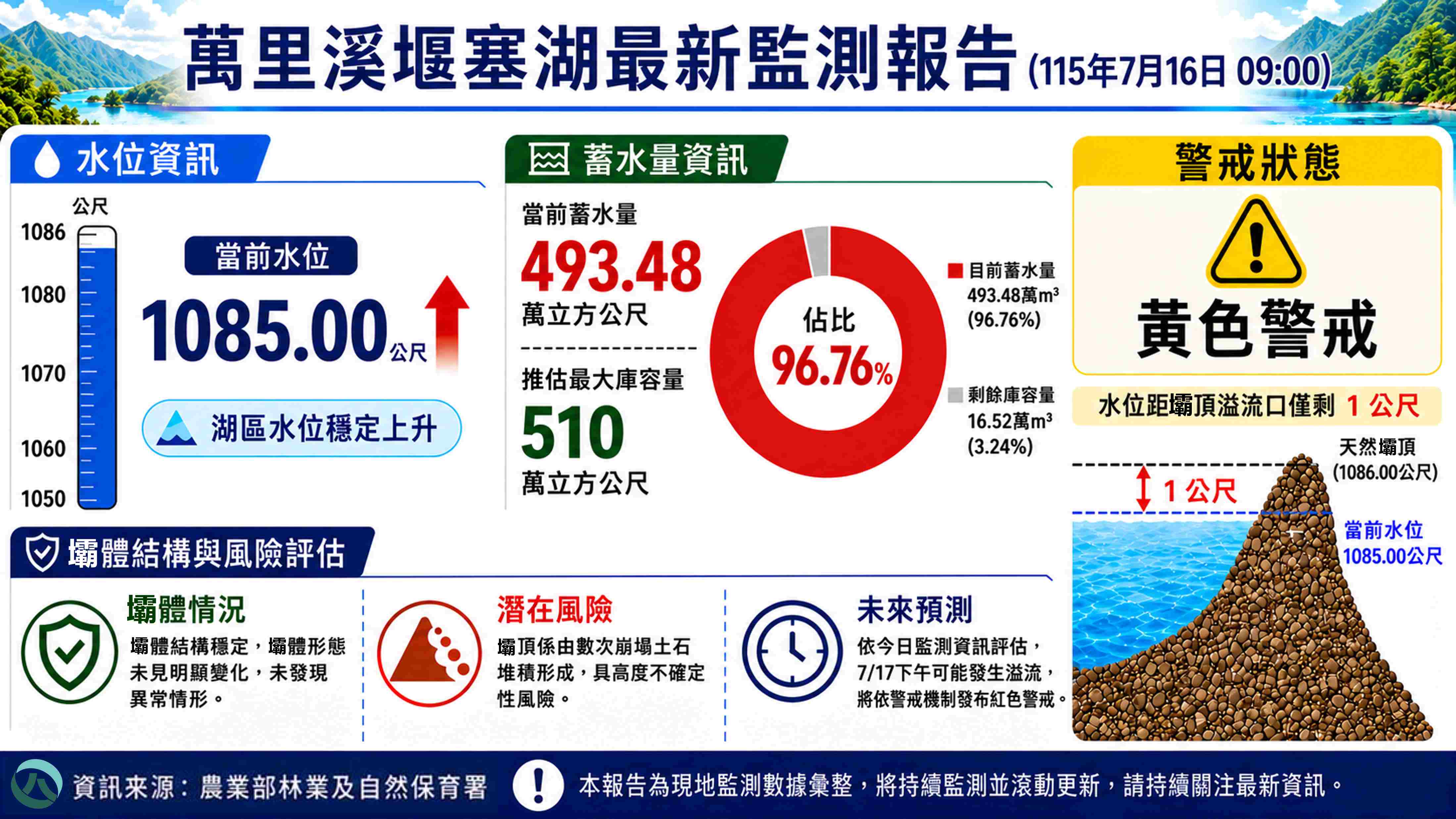 林保署9時最新監測資料顯示，目前水位距壩頂溢流口僅剩1公尺，恐於明日發生溢流。（林保署提供）