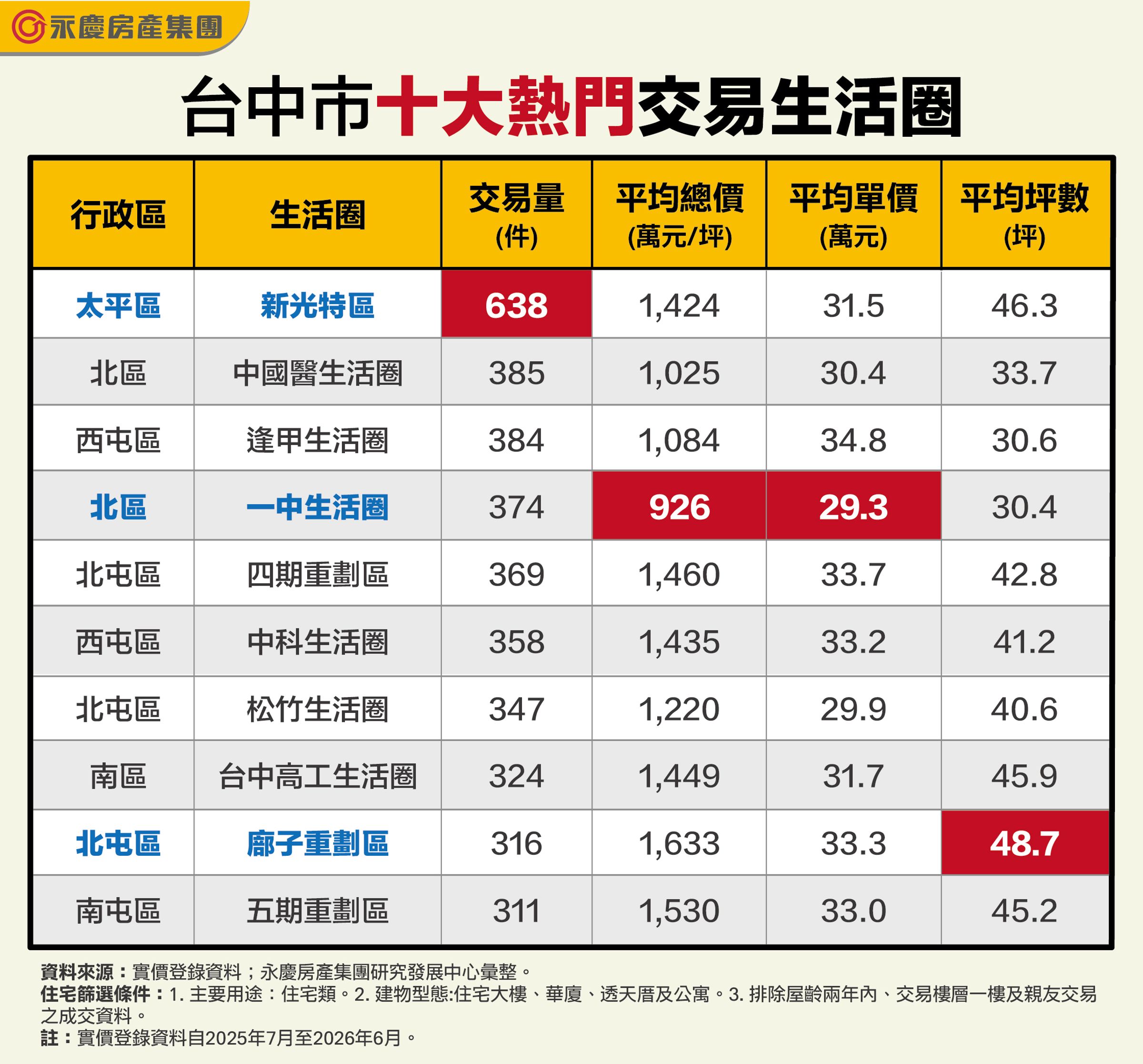 台中市十大熱門交易生活圈。（永慶房產集團製表）