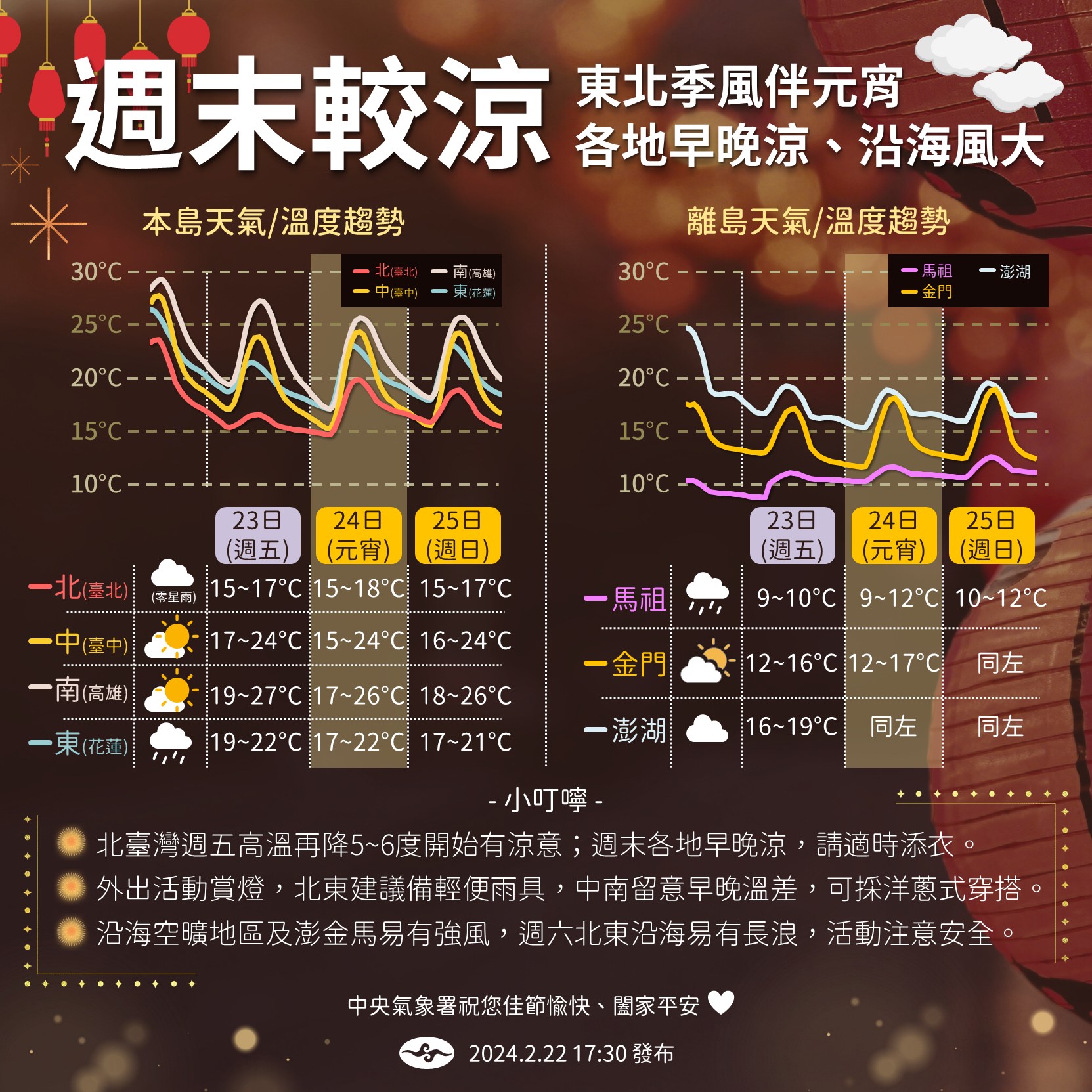 元宵節各地早晚涼、沿海風大。(中央氣想屬提供)