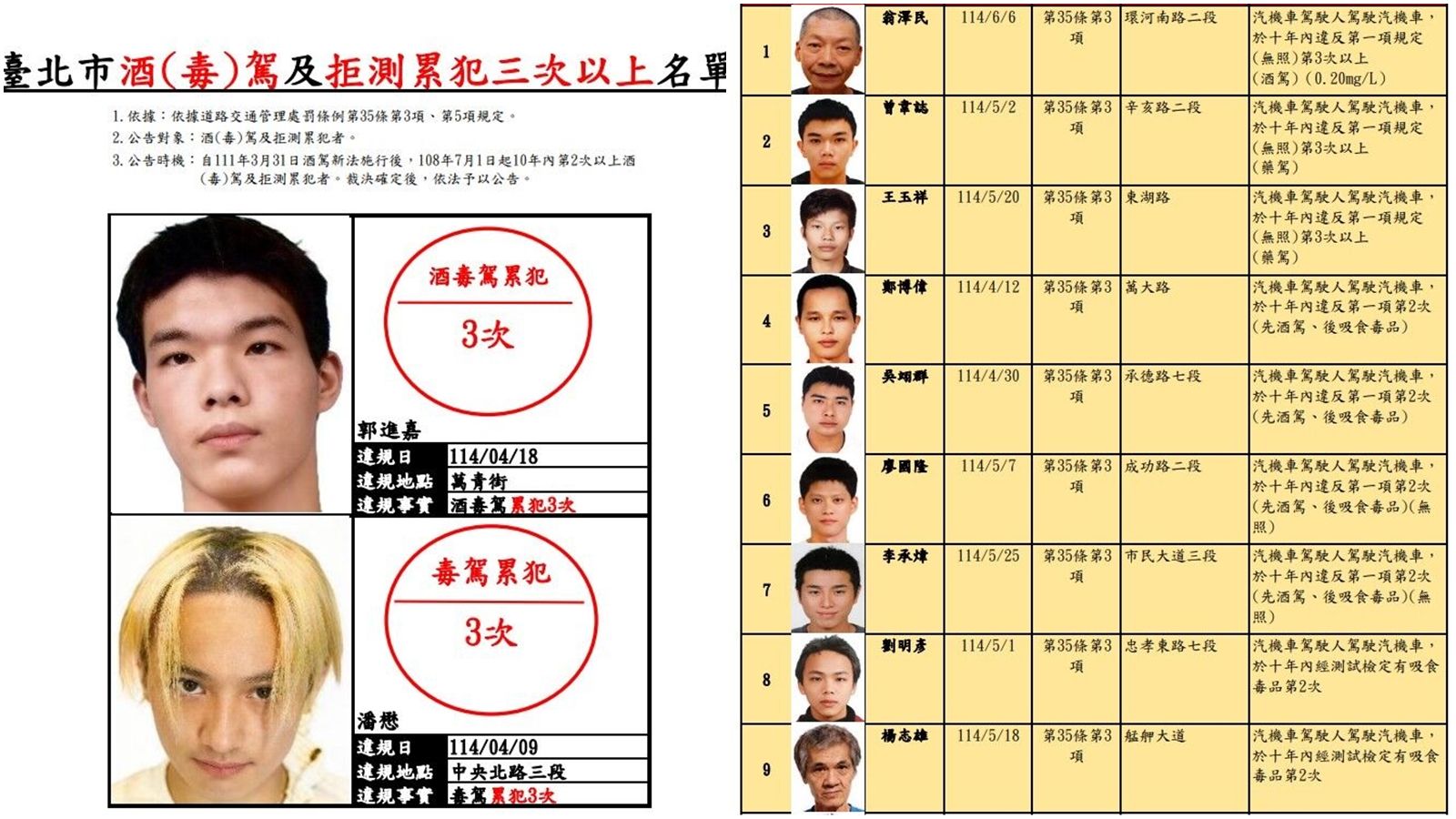 北市公布30名酒毒駕累犯 「翁澤民」4度酒駕遭罰27萬、禁考3年