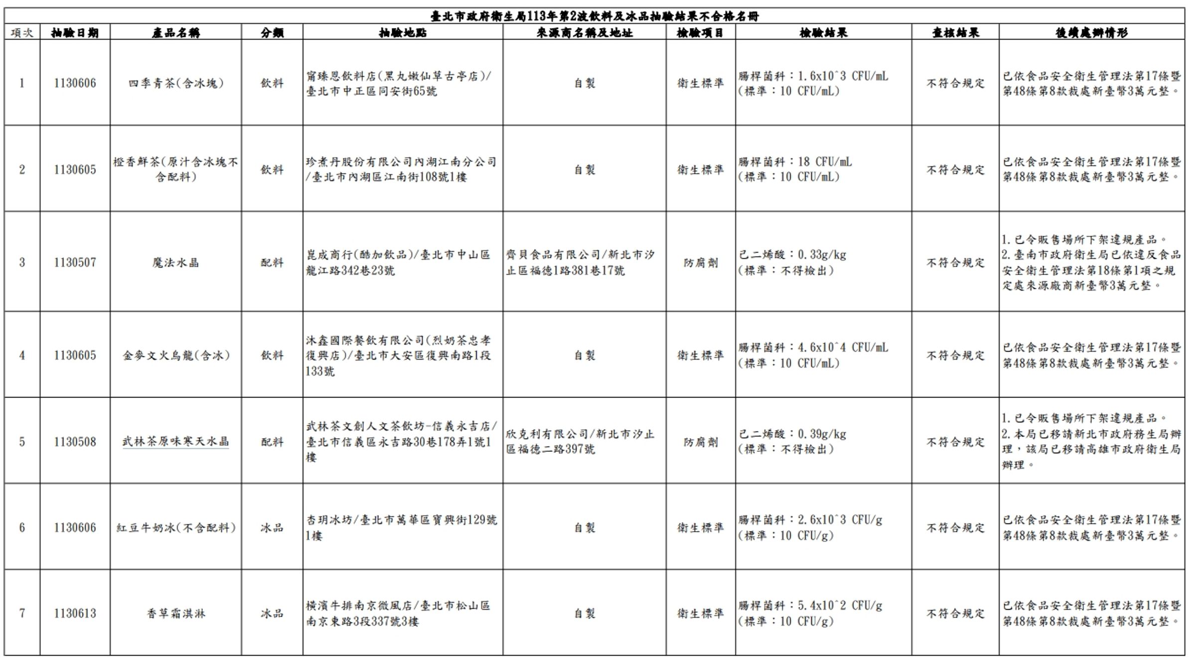 台北市衛生局公布第二波不合格名單。(台北市衛生局提供)