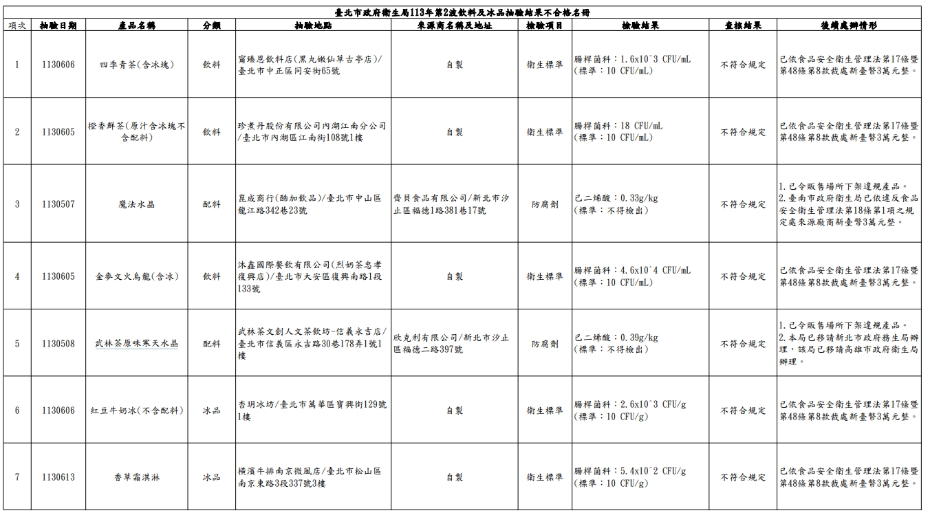 台北市衛生局公布第二波不合格名單。(台北市衛生局提供)