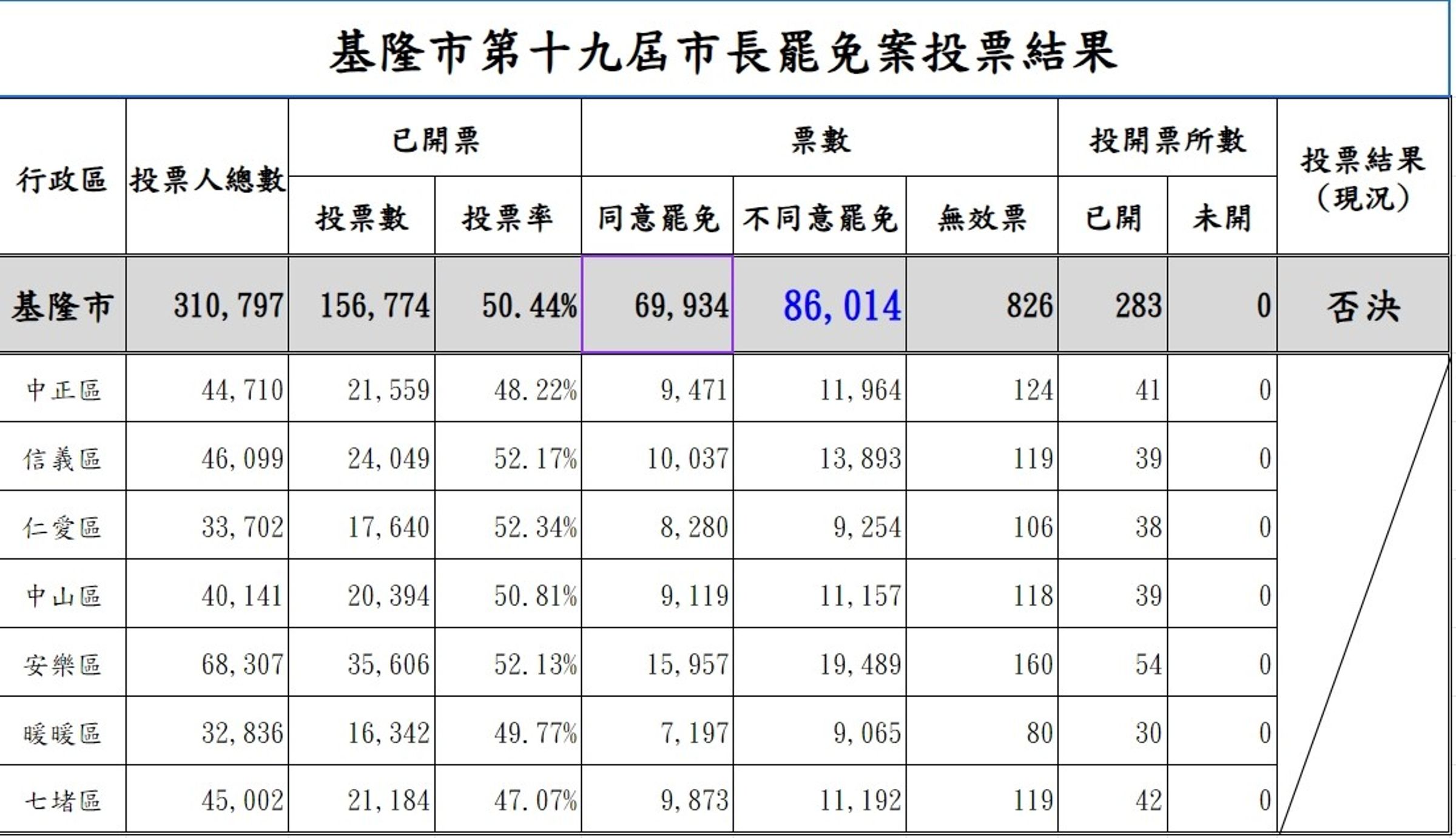 謝國樑罷免案投票最終結果出爐。（選委會提供）