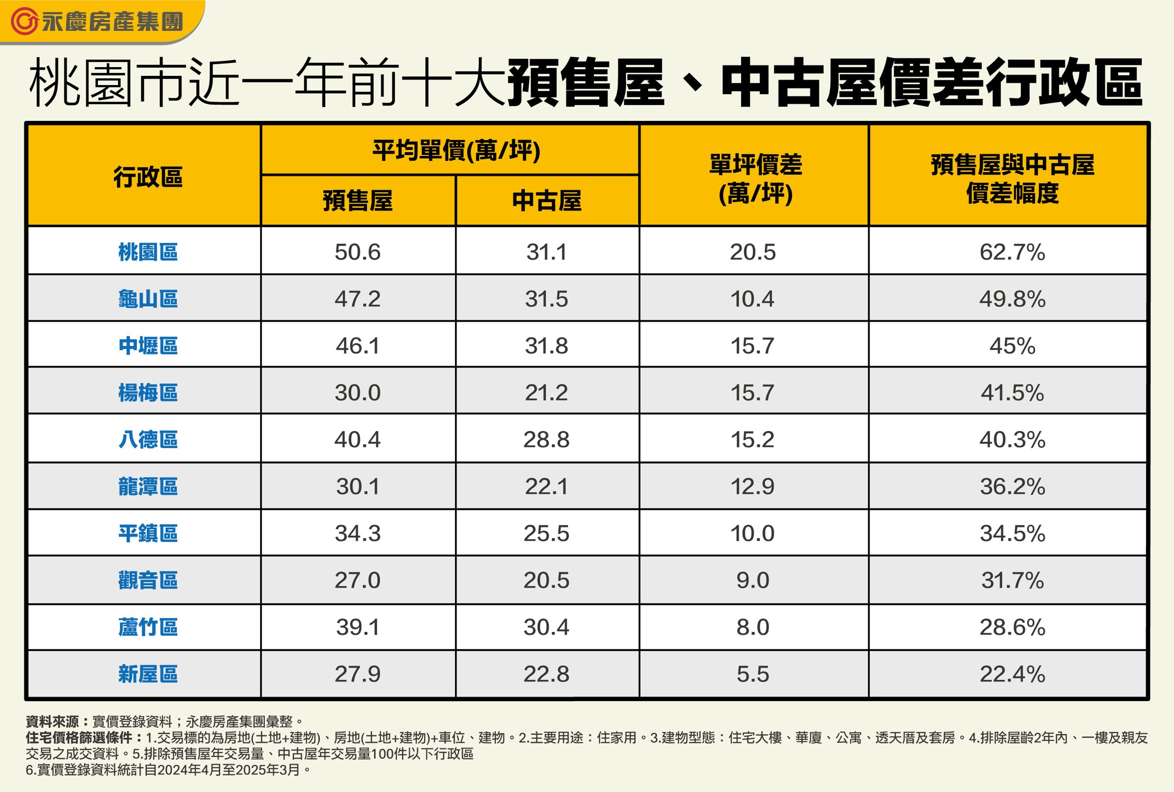 表為桃園市近一年前十大預售屋、中古屋價差行政區。(永慶房產集團提供)