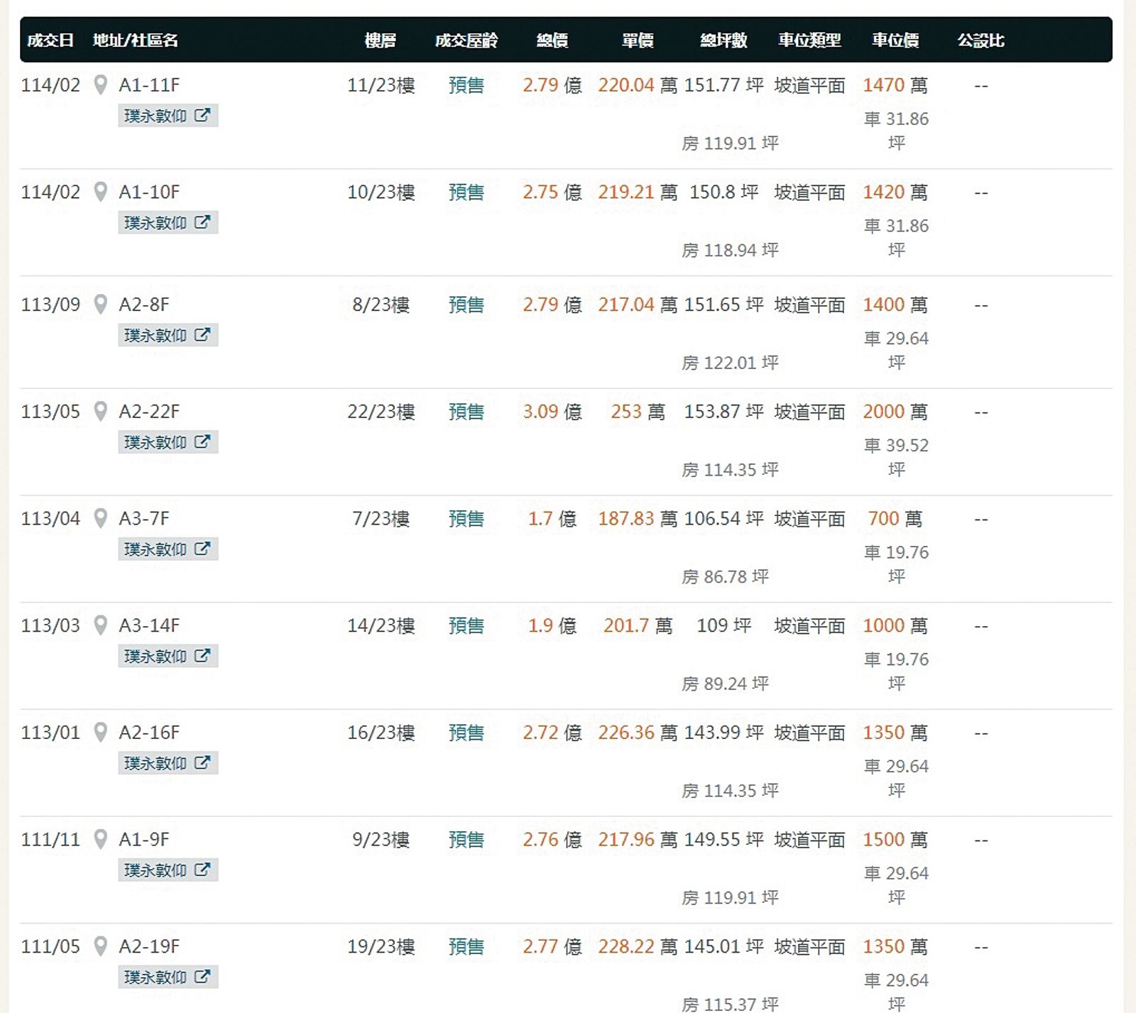 實價登錄顯示,「璞永敦仰」每坪均價約218萬7千元。(圖/翻攝自樂居)