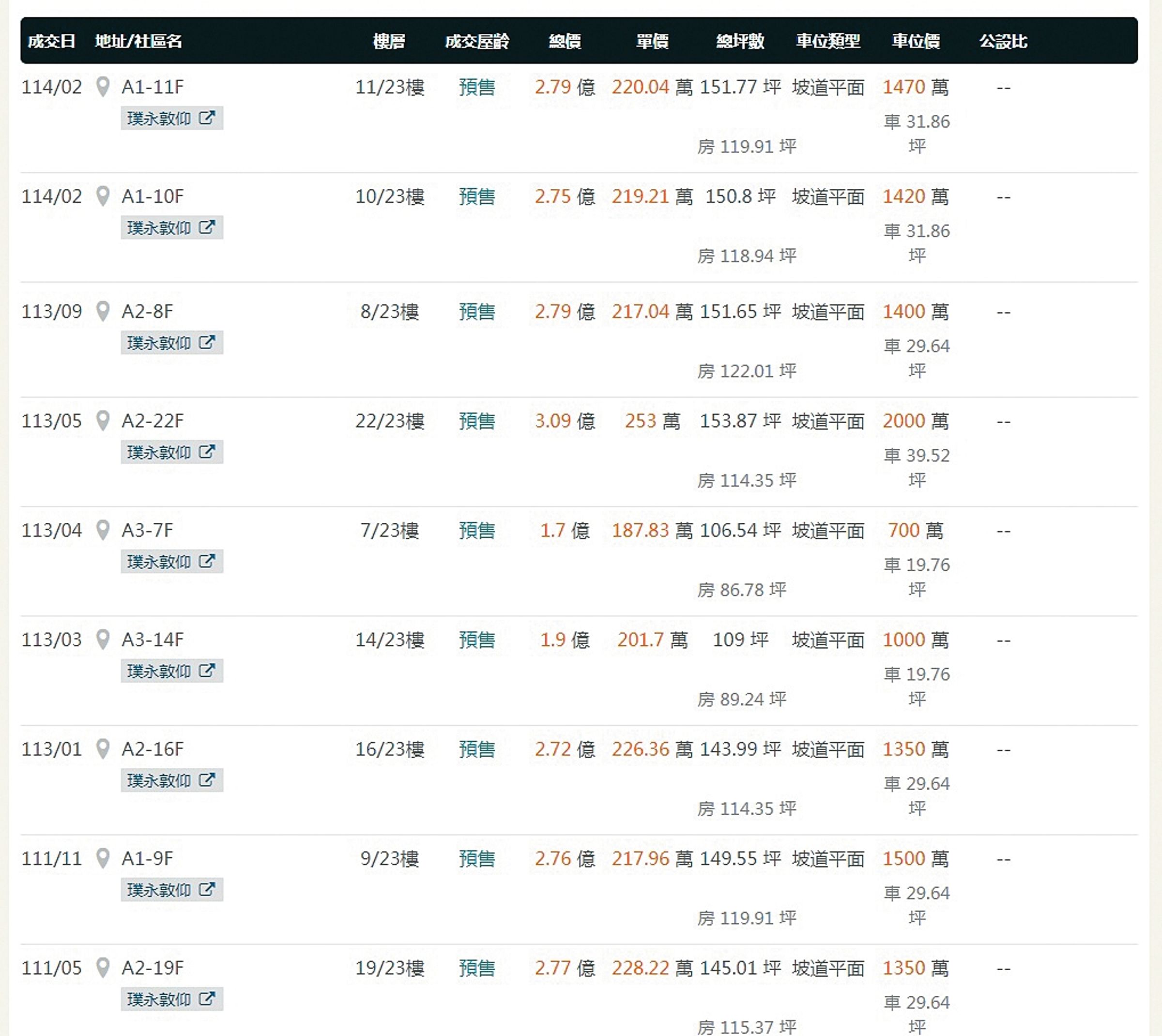 實價登錄顯示，「璞永敦仰」每坪均價約218萬7千元。（翻攝自樂居）