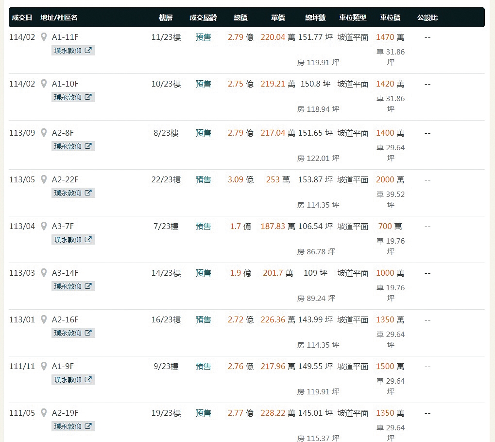 實價登錄顯示，「璞永敦仰」每坪均價約218萬7千元。（翻攝自樂居）
