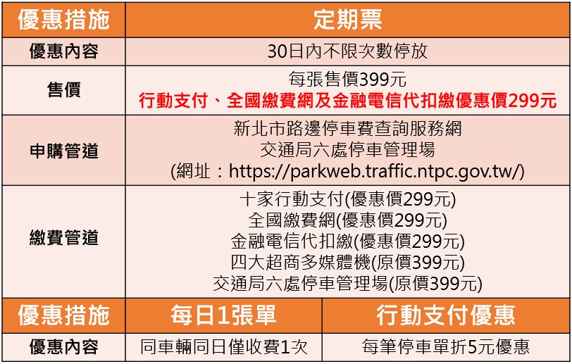 民眾於路邊停車費查詢服務網申購定期票,並使用行動支付、全國繳費網、金融電信自動代扣繳查單繳費,定期票再享75折優惠。(新北市交通局提供)