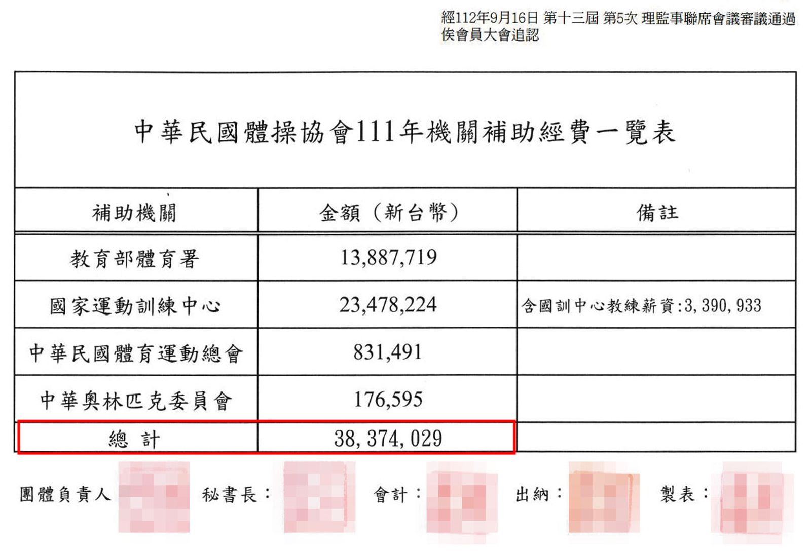 體操協會每年可獲政府約3千多萬元補助，投訴人呼籲政府應好好把關。（讀者提供）