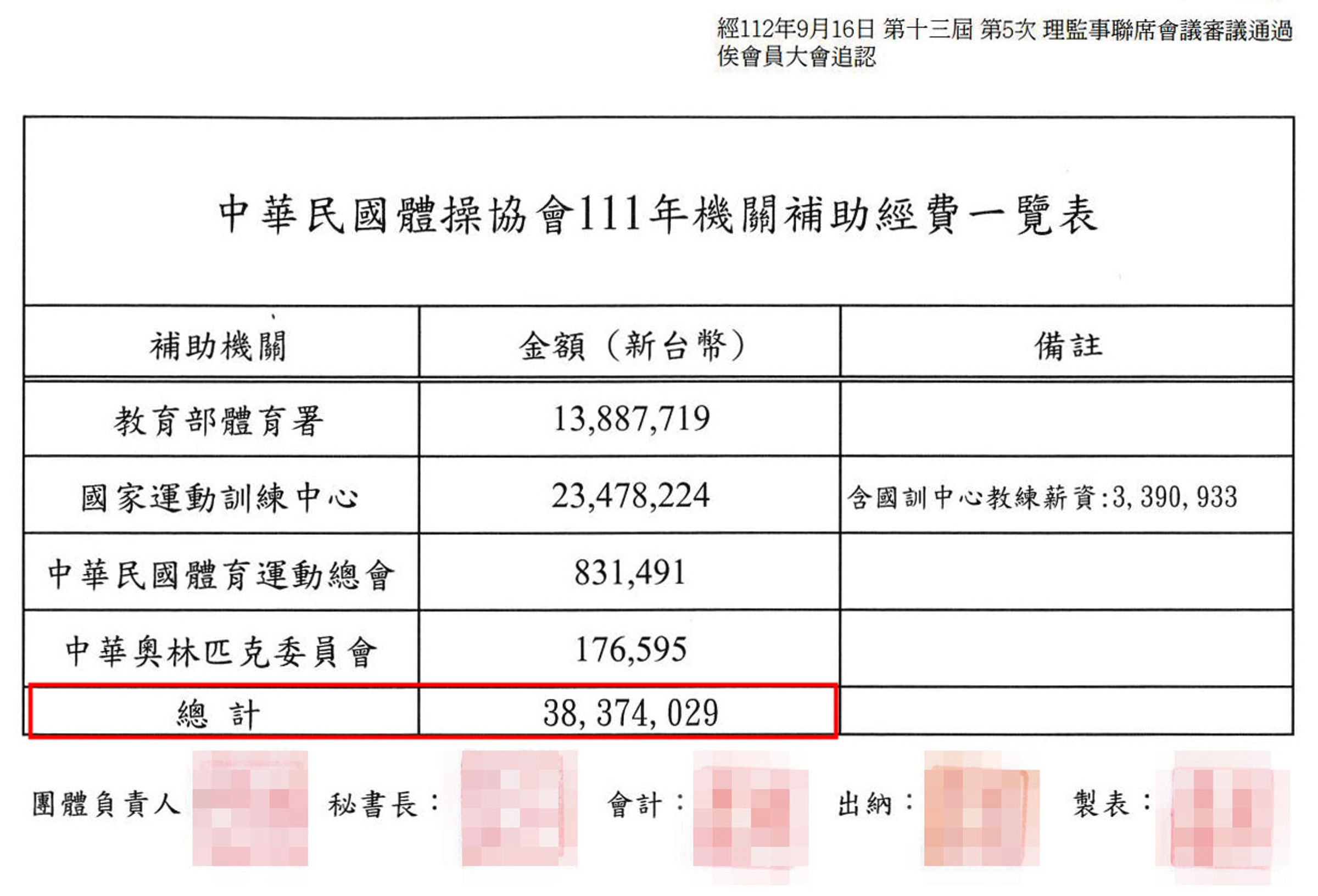 體操協會每年可獲政府約3千多萬元補助,投訴人呼籲政府應好好把關。(讀者提供)