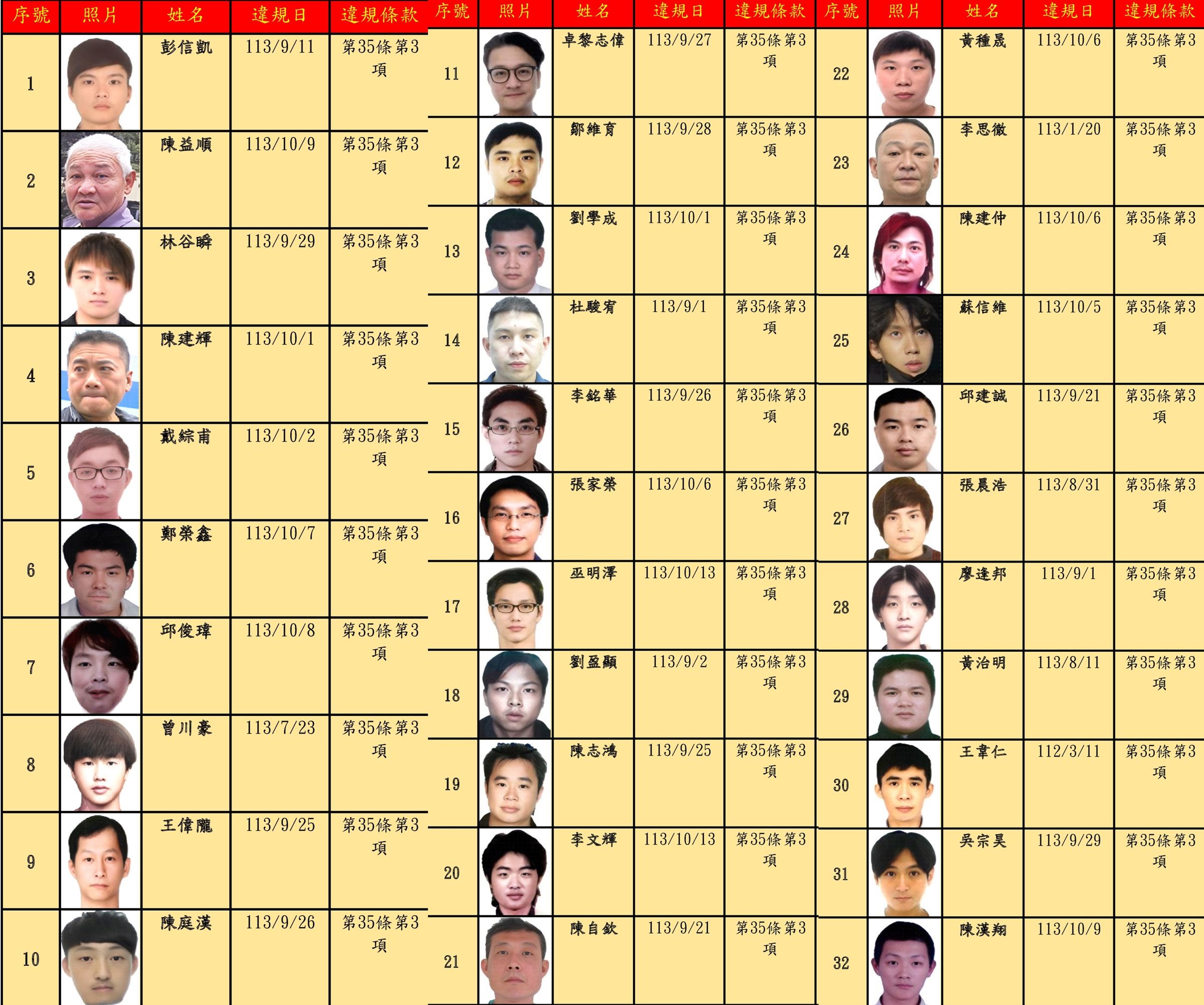 台北市交通事件裁決所公告第75次酒駕、毒駕及拒測累犯名單。(台北市交通局提供)