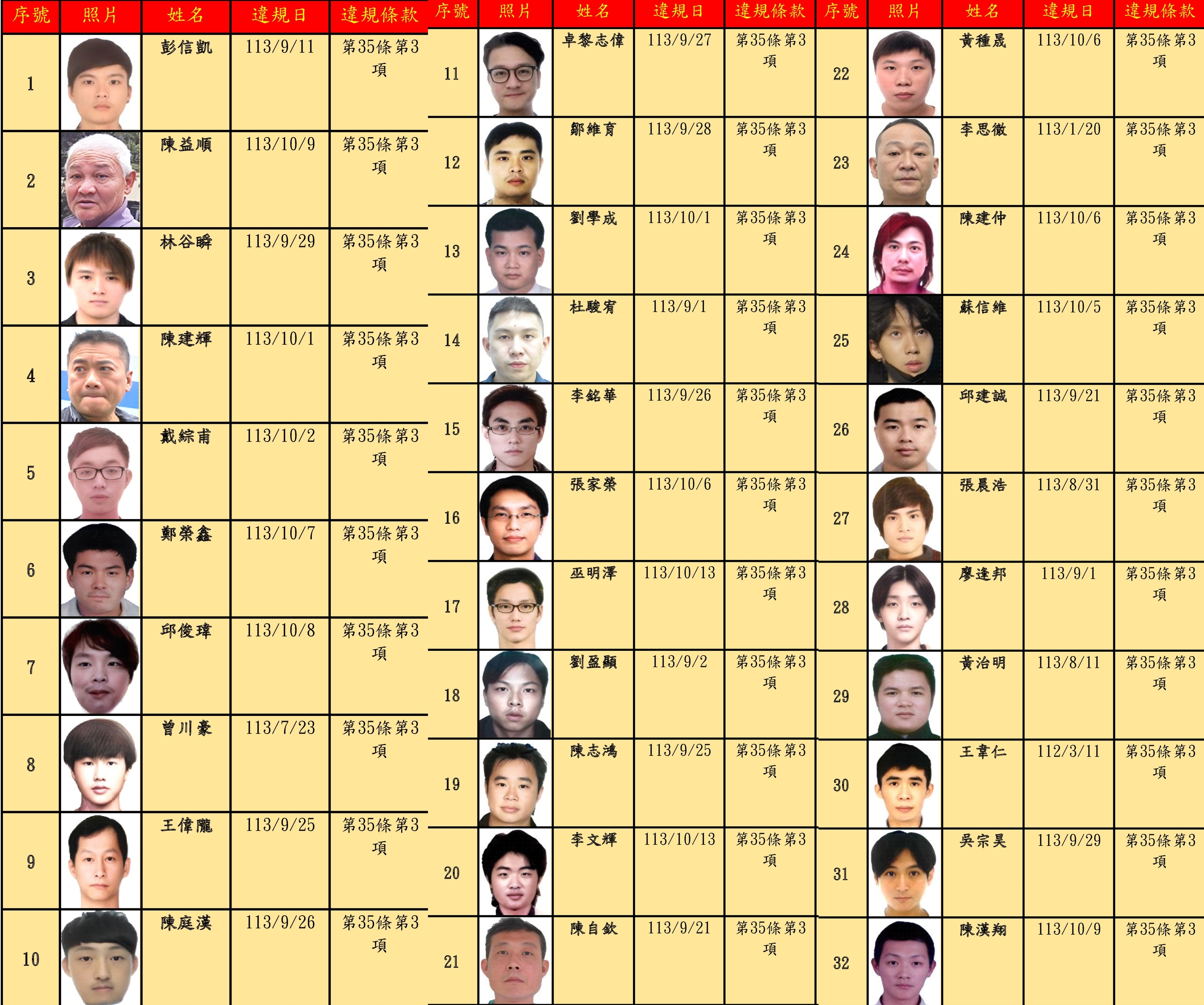 台北市交通事件裁決所公告第75次酒駕、毒駕及拒測累犯名單。（台北市交通局提供）