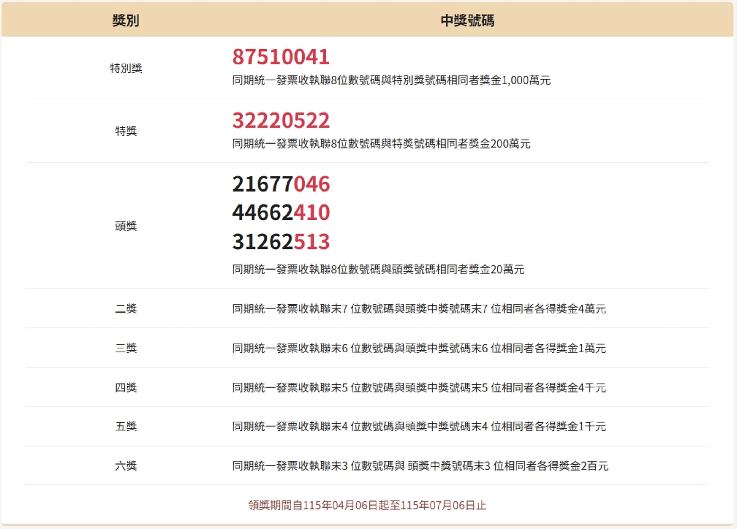 財政部公布1至2月期統一發票中獎號碼。(翻攝自財政部)