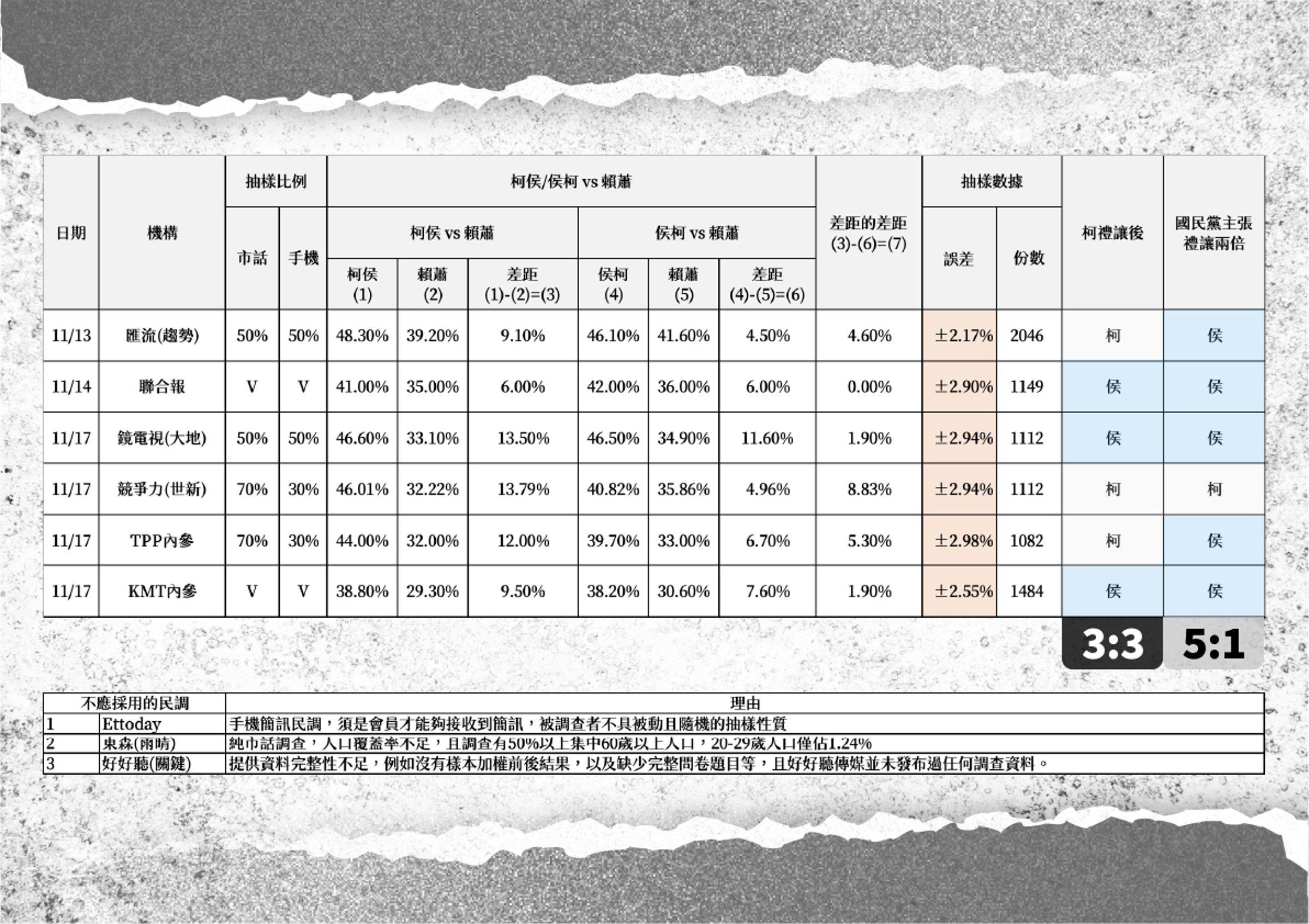 民眾黨公布民調數據,兩黨未有共識。(民眾黨提供)