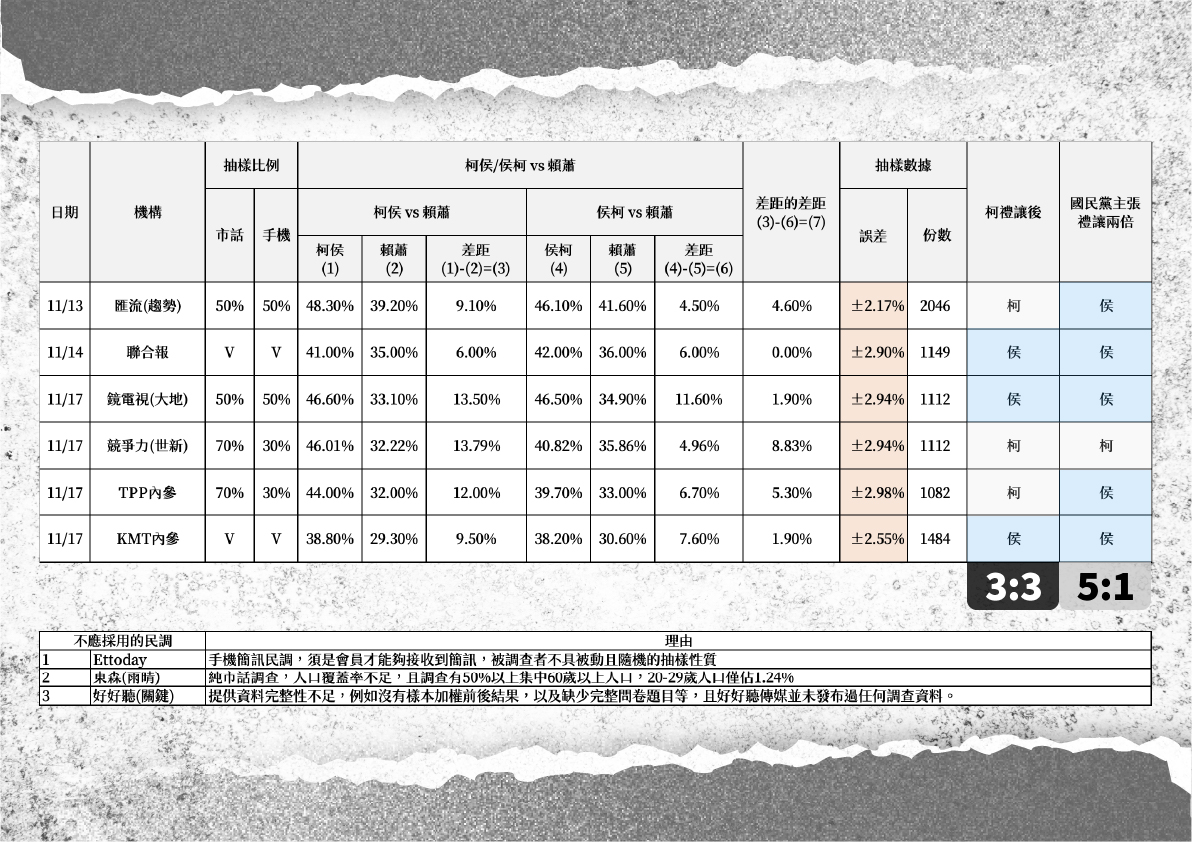 民眾黨公布民調數據，兩黨未有共識。（民眾黨提供）