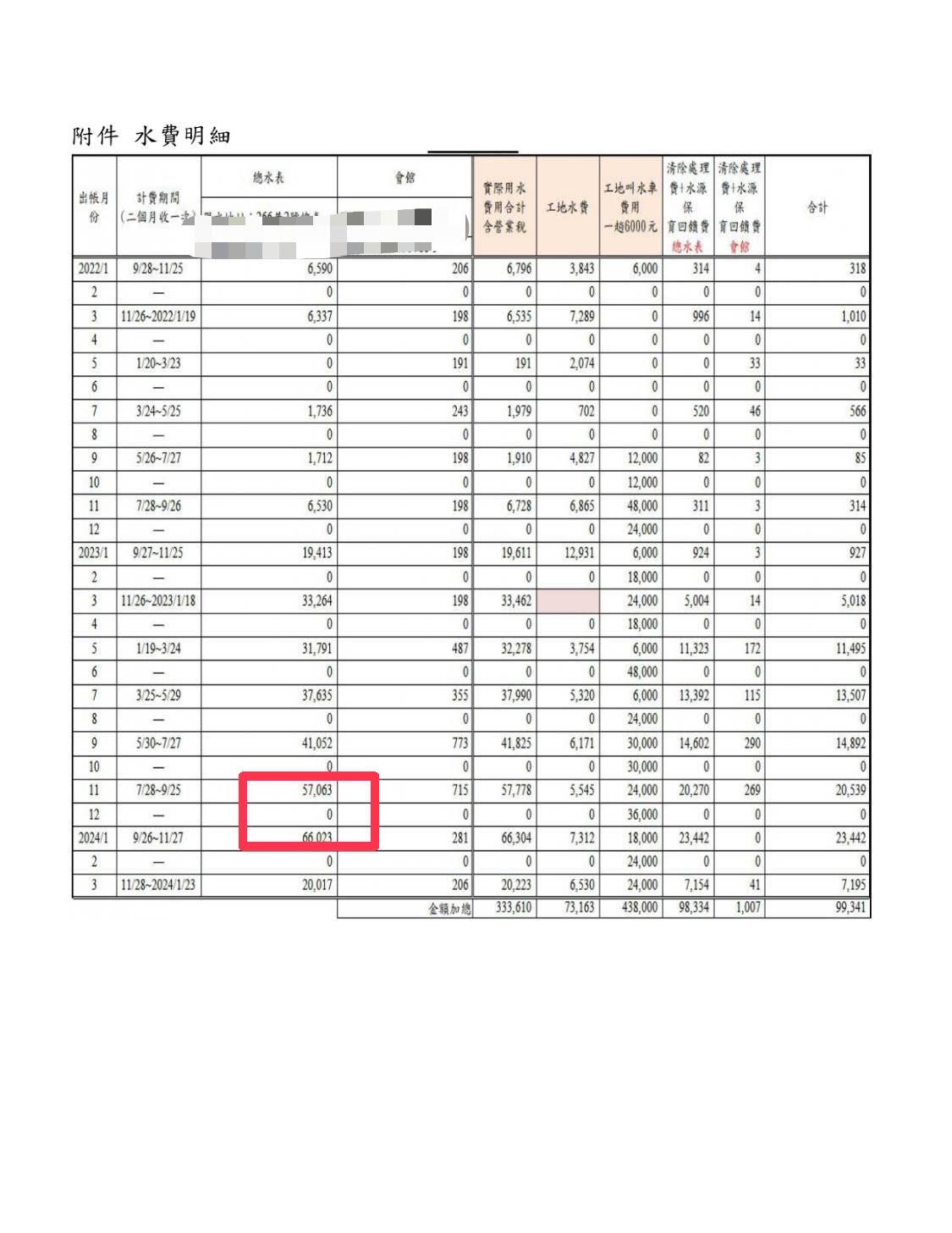 社區管委會統計近期水費資料，去年底2期水費（紅框處）竟高達11萬多元。（讀者提供）