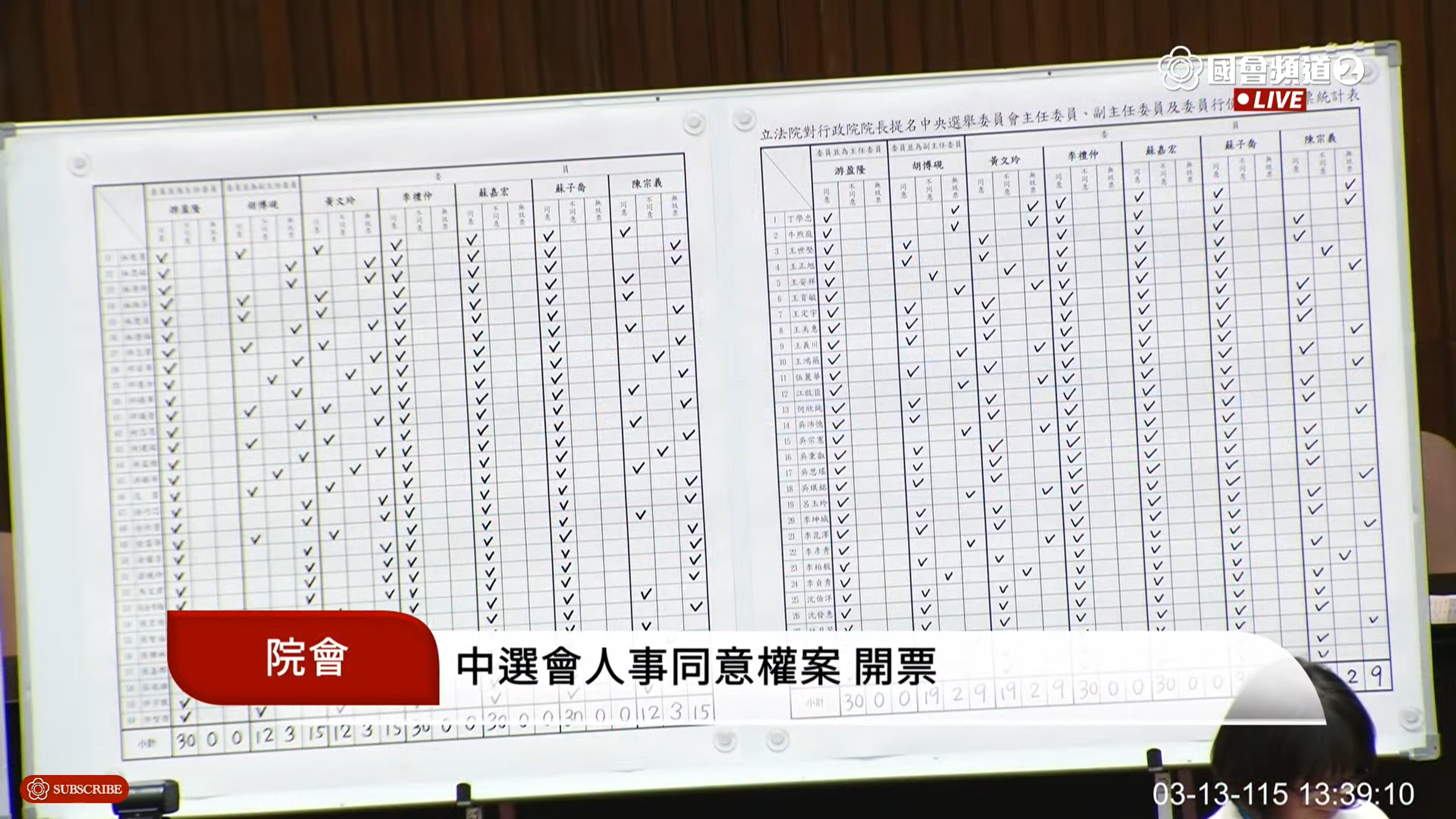立法院今進行中選會人事同意權投票，7人中有3人被否決。（鏡報李智為）