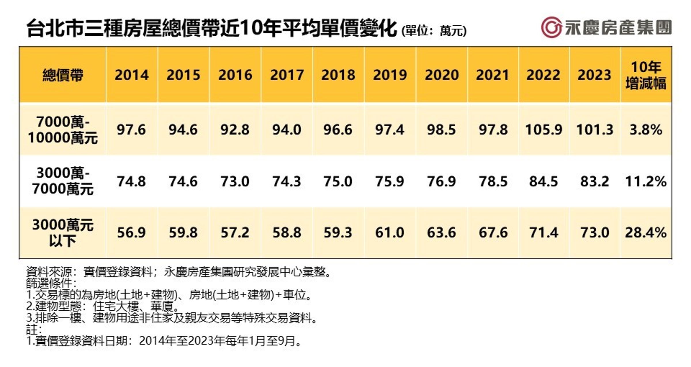 台北市三種房屋總價帶近10年平均單價變化。