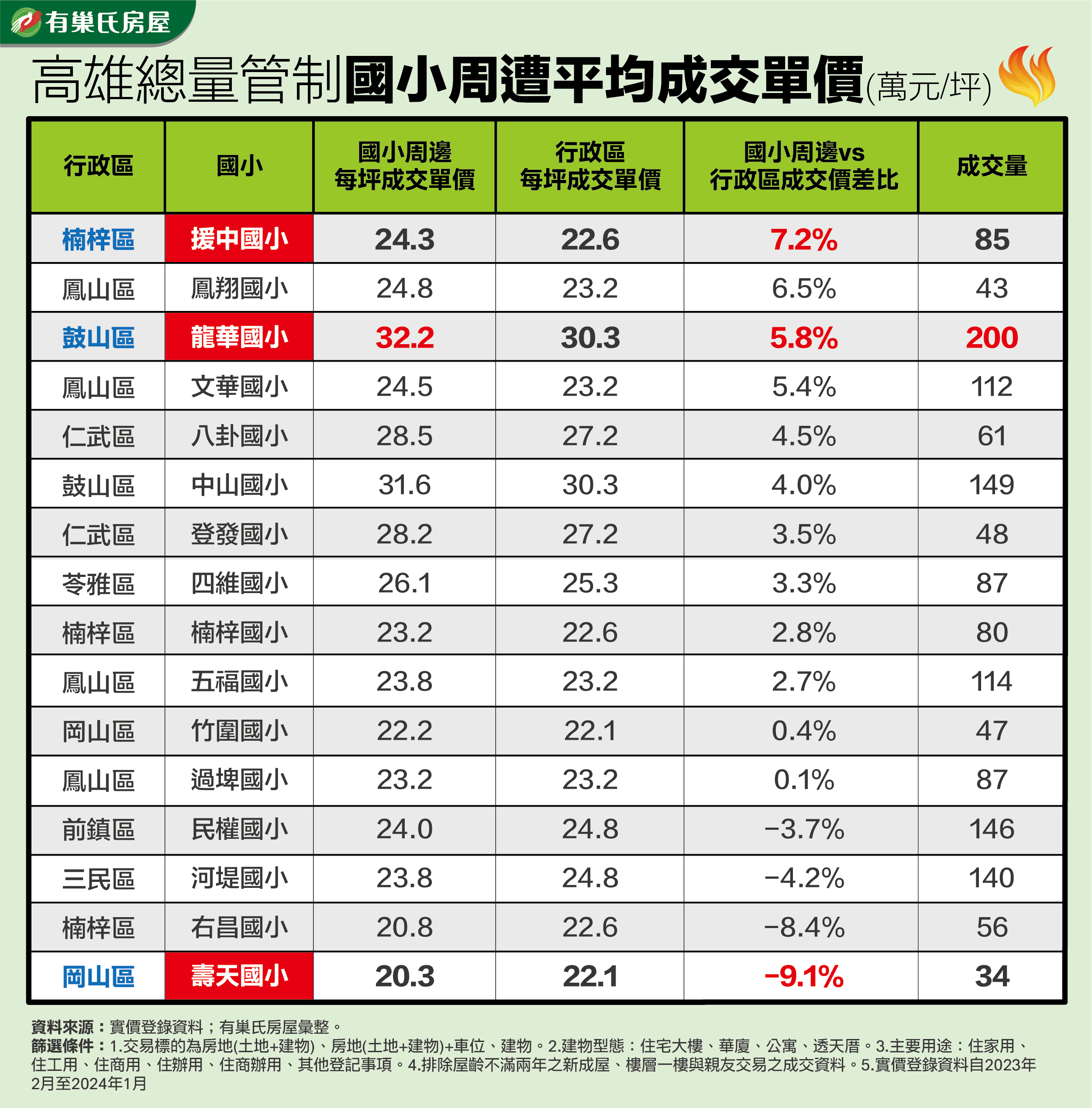 高雄總量管制國小周遭平均成交單價。