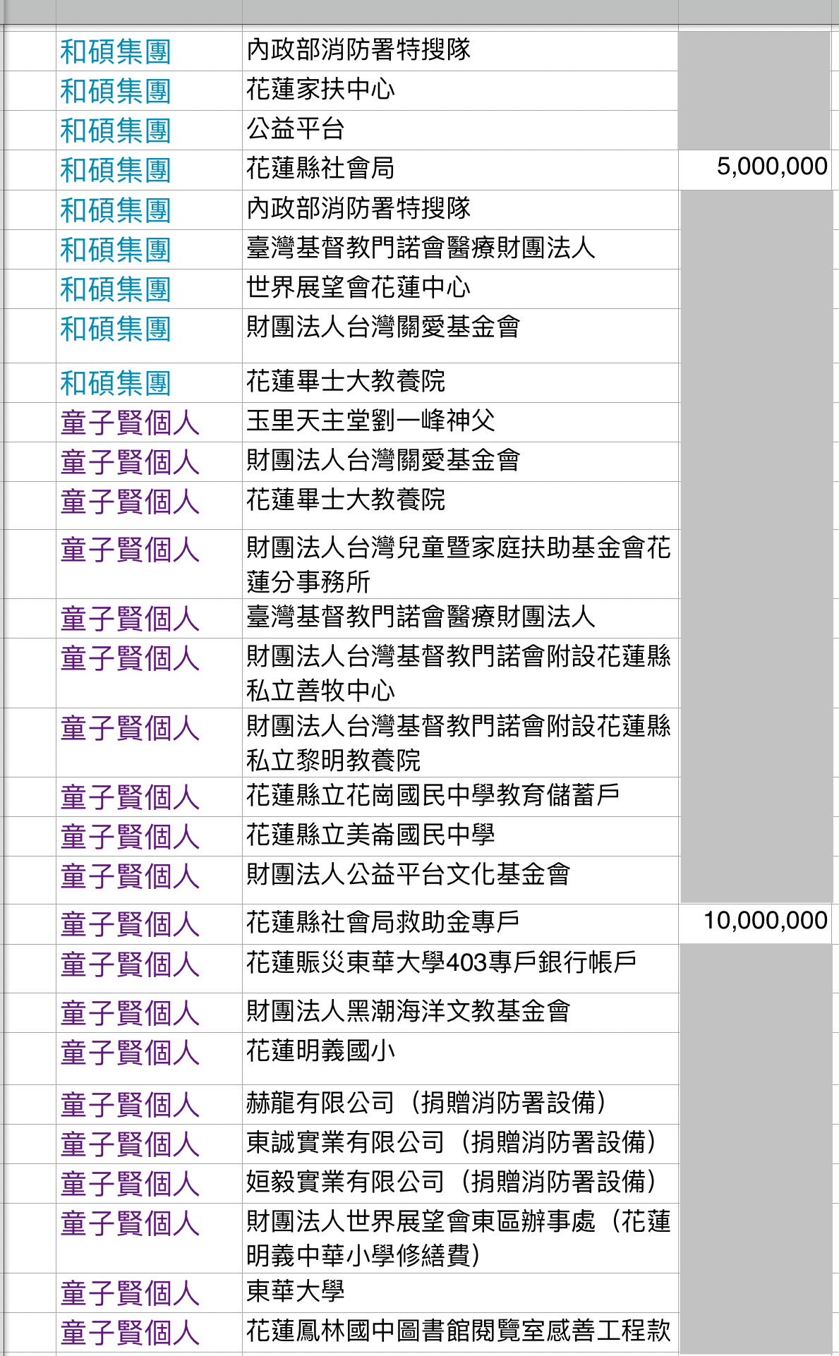 捐款受贈名單。（童子賢提供）