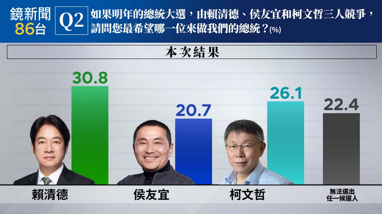 《鏡新聞》今（1日）天公布第四波民意調查結果。（鏡新聞提供）