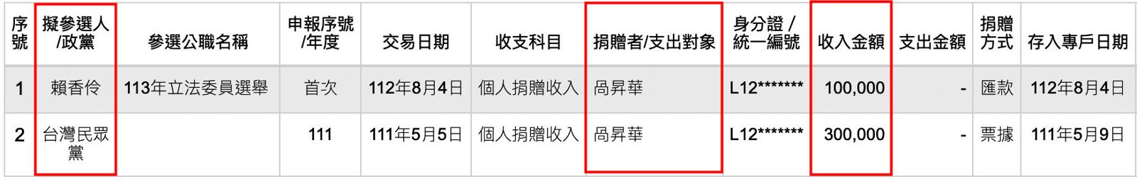 本刊查閱監院政治獻金公開查閱平臺，發現咼昇華及他的躍澐科技歷年捐款民眾黨及黨籍候選人共210萬元。（翻攝政治獻金公開查閱平臺）