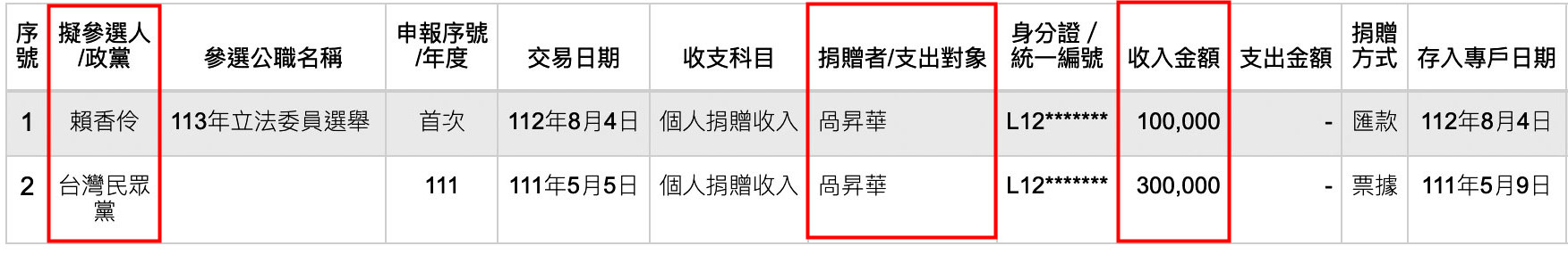 本刊查閱監院政治獻金公開查閱平臺，發現咼昇華及他的躍澐科技歷年捐款民眾黨及黨籍候選人共210萬元。（翻攝政治獻金公開查閱平臺）