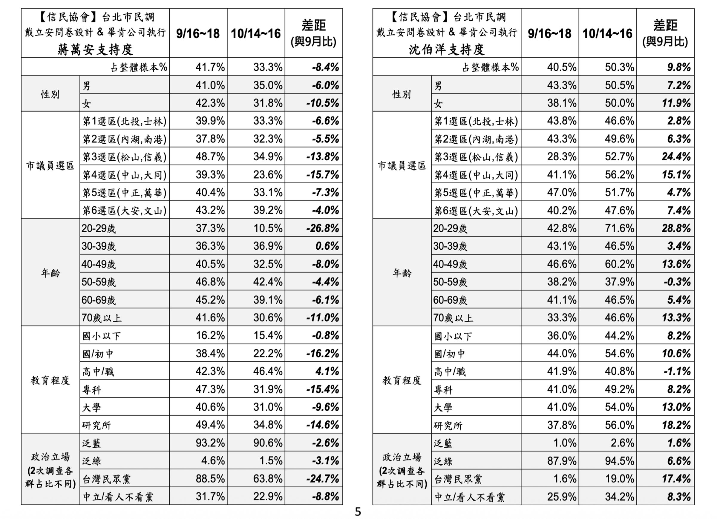 沈伯洋在6大議員選區都呈現領先。(信民協會提供)