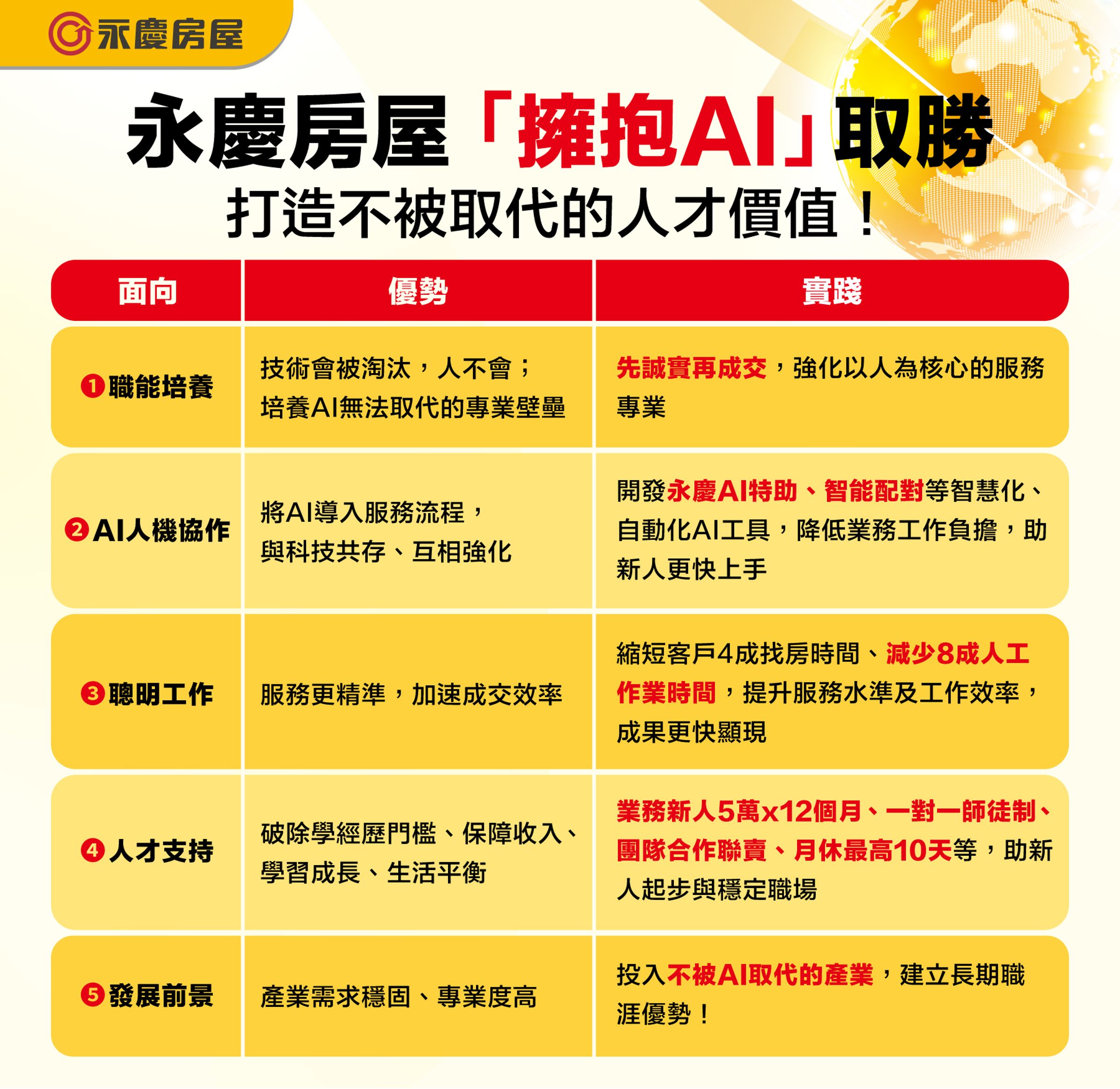 新鮮人求職要找不會被AI取代的行業。永慶房屋「擁抱AI」打造不被取代的人才價值。