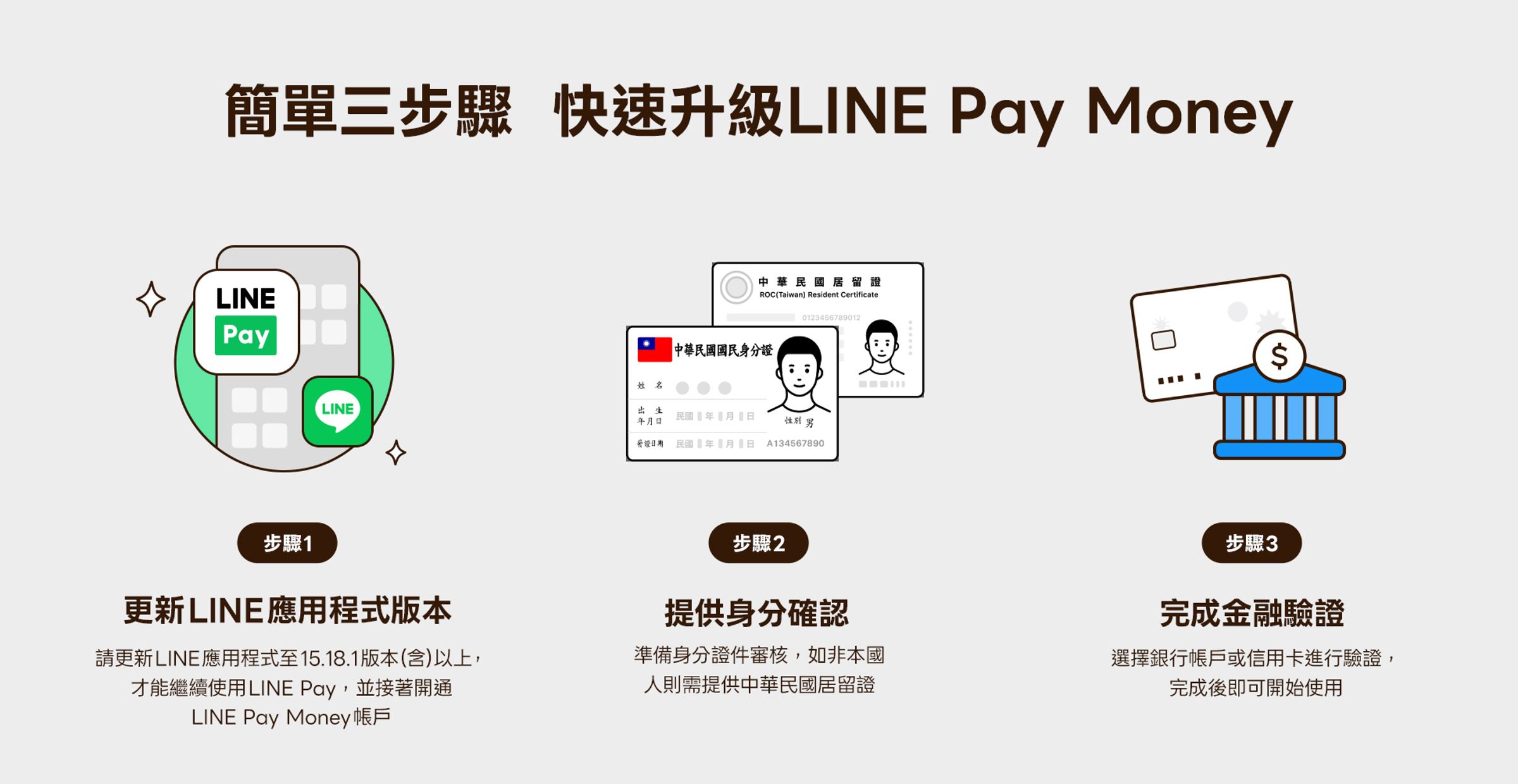 3步驟快速開通成為「LINE Pay Money」帳戶會員，繼續使用各項電子支付功能。