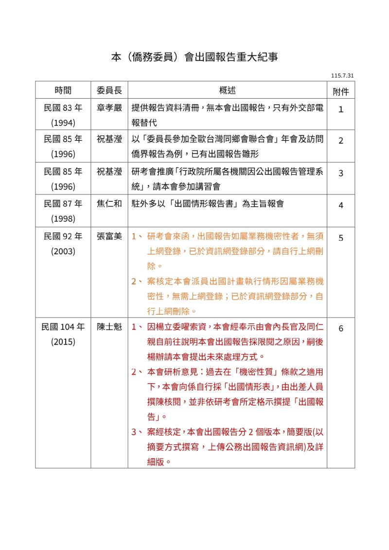 徐佳青秀出公文，說明只上傳簡要版報告是馬英九時期僑委會訂下的規定。（僑委會提供）