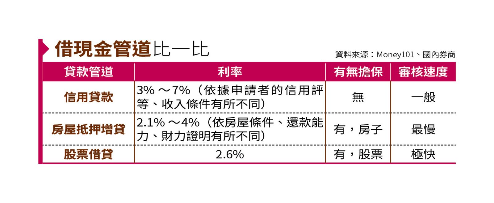 理財季刊】別讓手上持股傻傻放著聰明股票借貸再投資- 鏡週刊Mirror Media