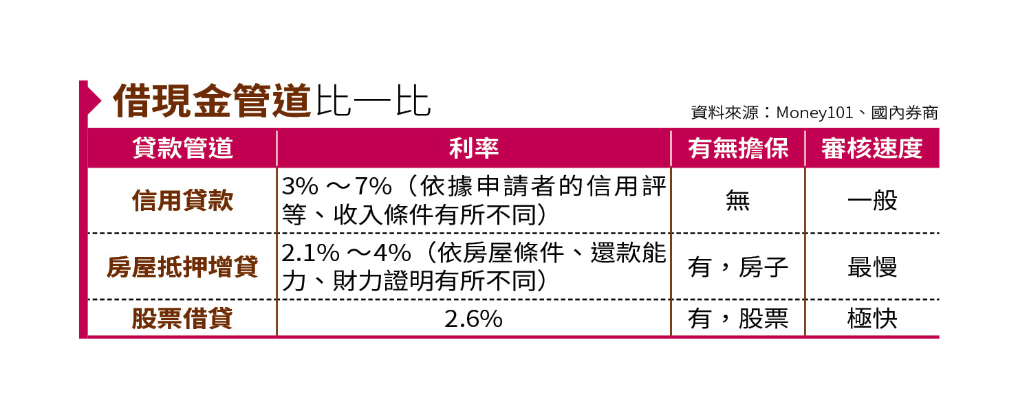 理財季刊】別讓手上持股傻傻放著聰明股票借貸再投資- 鏡週刊Mirror Media