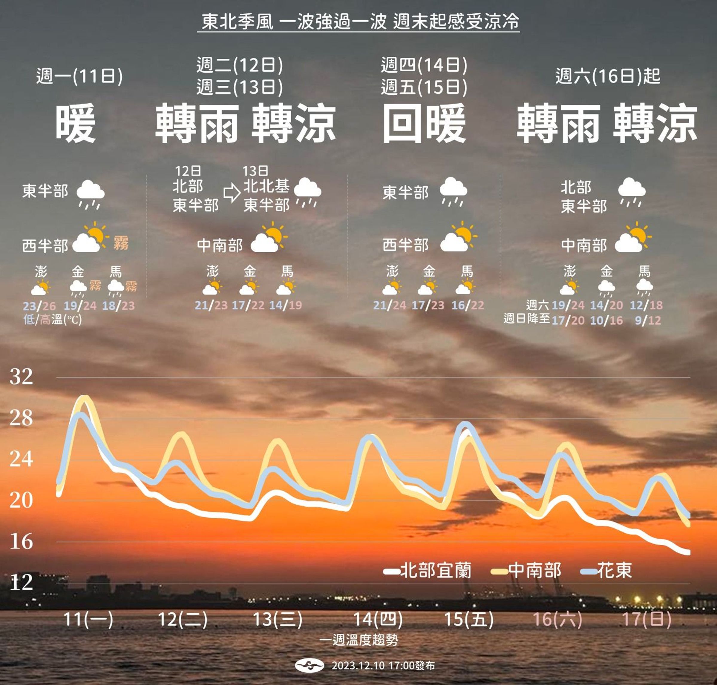 一週天氣。(翻攝自氣象署)