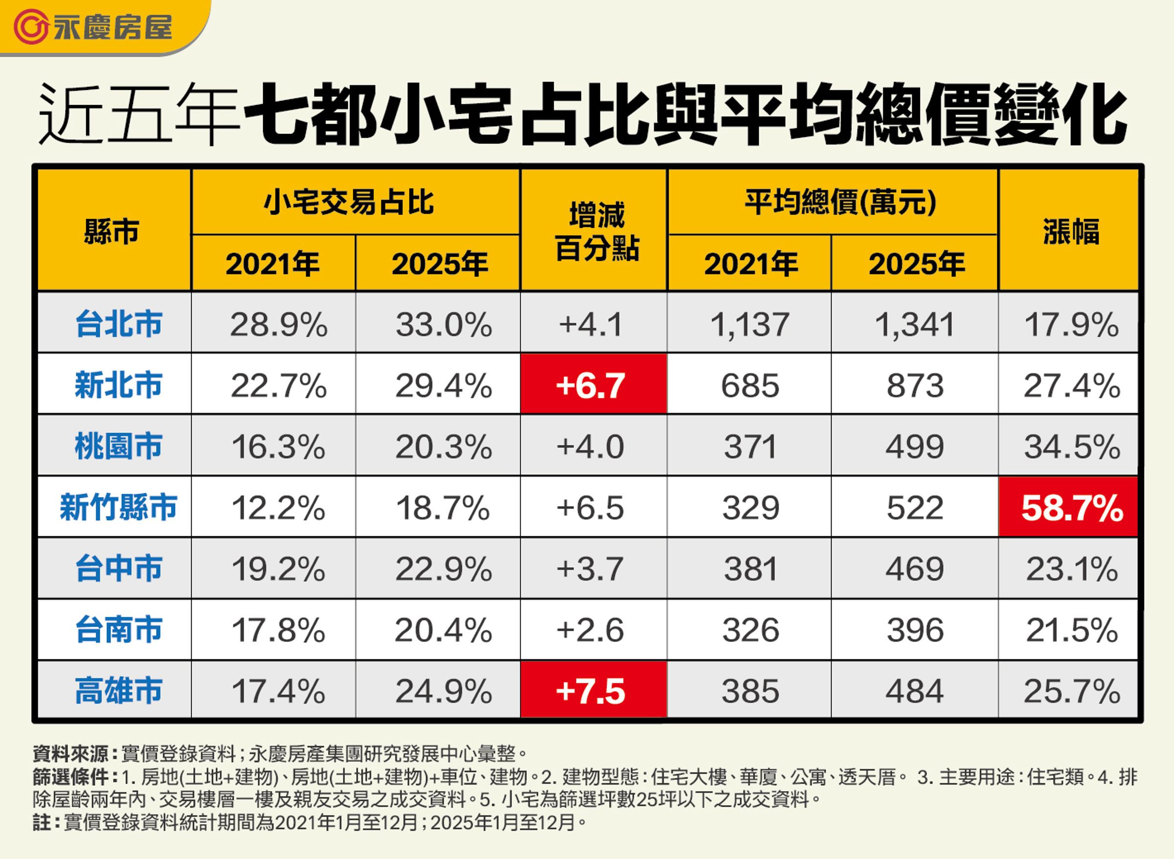 近五年七都小宅占比與平均總價變化。(永慶房屋製表)