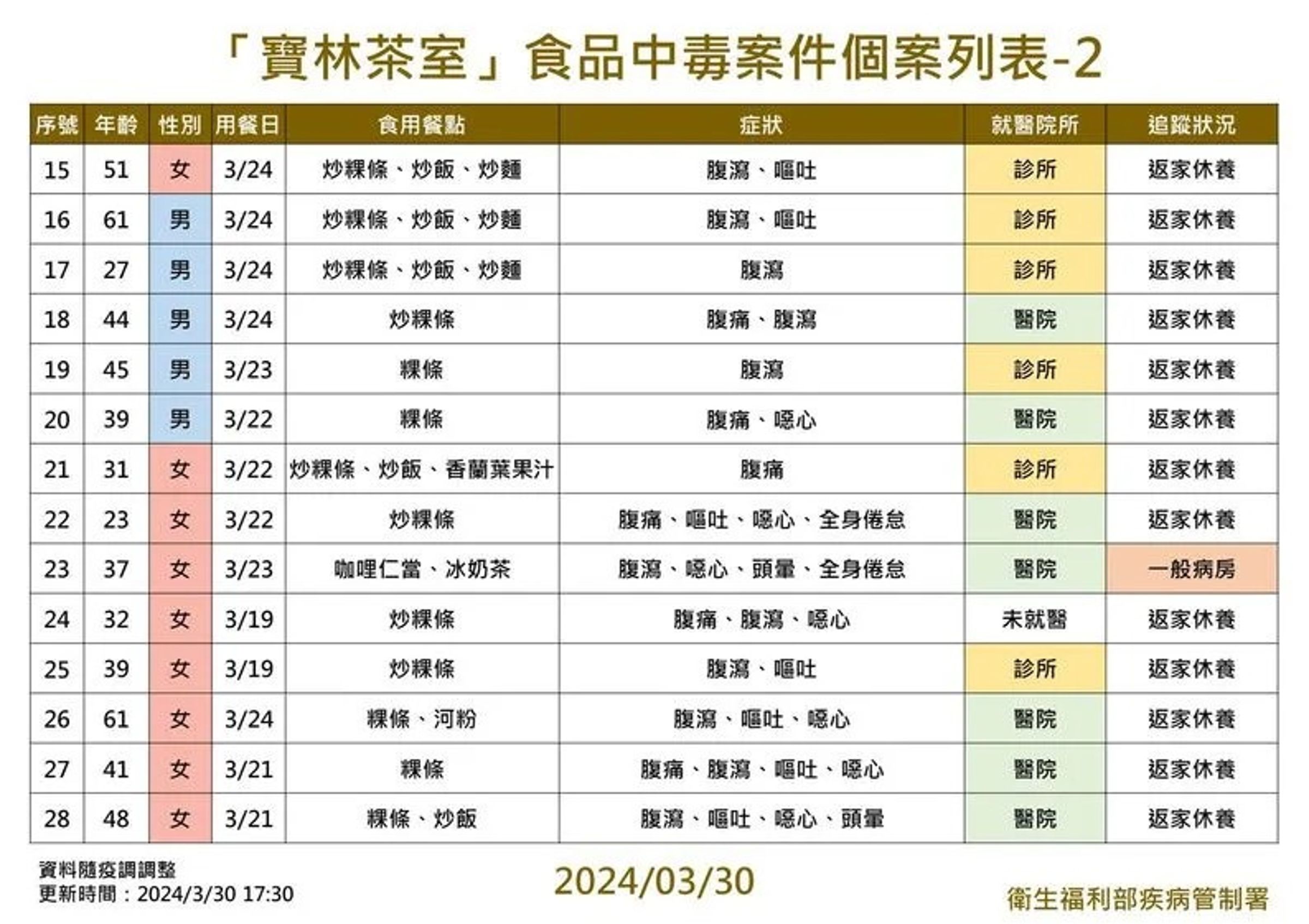 根據疾管署最新資料,寶林茶室疑似食物中毒案再添3例,目前累計28例。(疾管署提供)