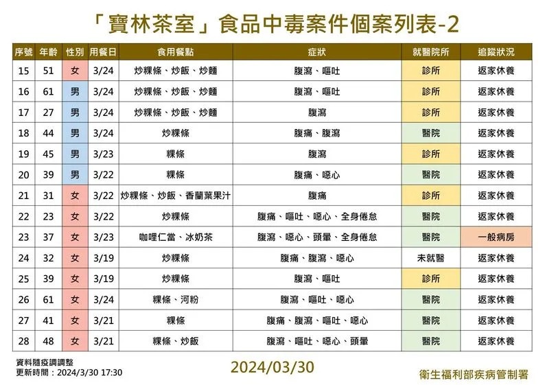 根據疾管署最新資料，寶林茶室疑似食物中毒案再添3例，目前累計28例。（疾管署提供）