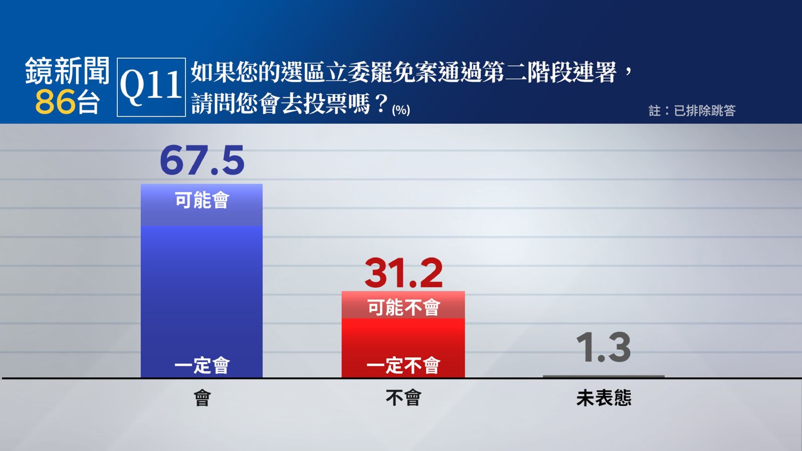 【鏡新聞民調】大罷免+美關稅衝擊!賴施政不滿意度增 國會三黨藍滿意度墊底