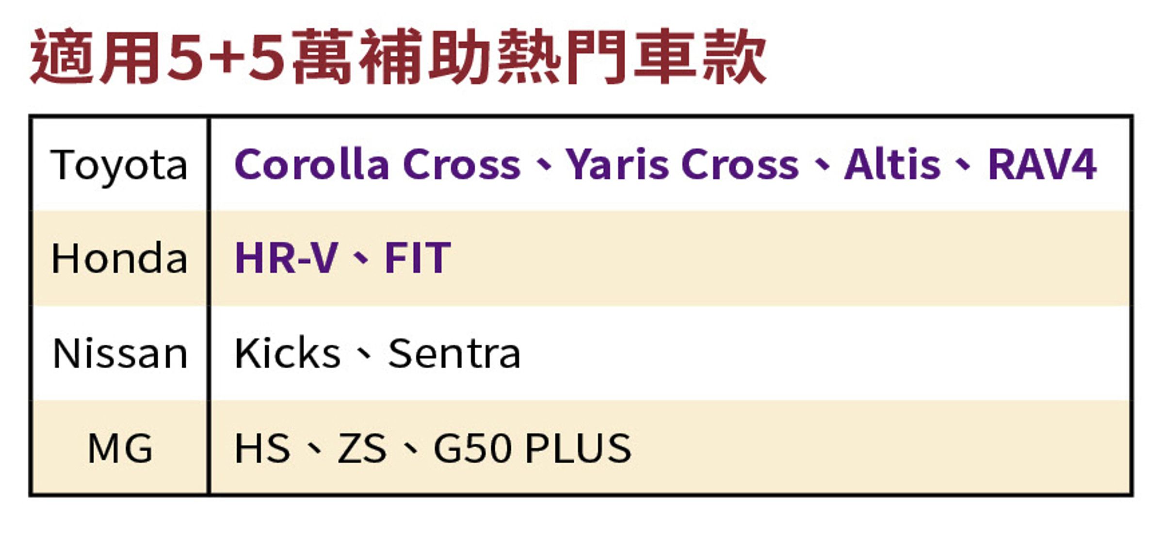 可享5+5萬補助資格,熱門車款一覽表。