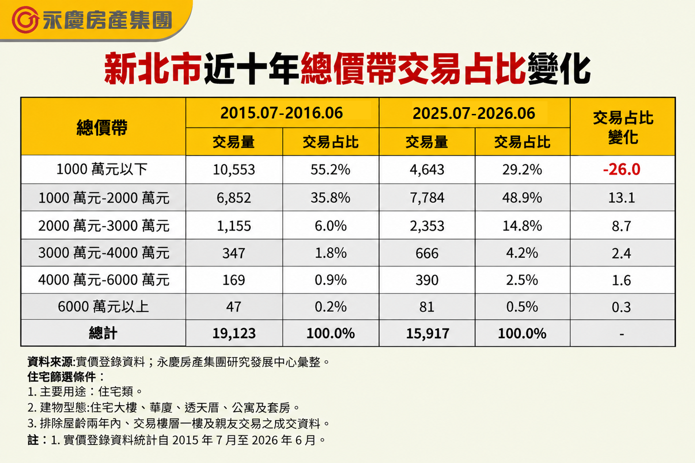 新北市近十年總價帶交易占比變化。（永慶房產集團製表）