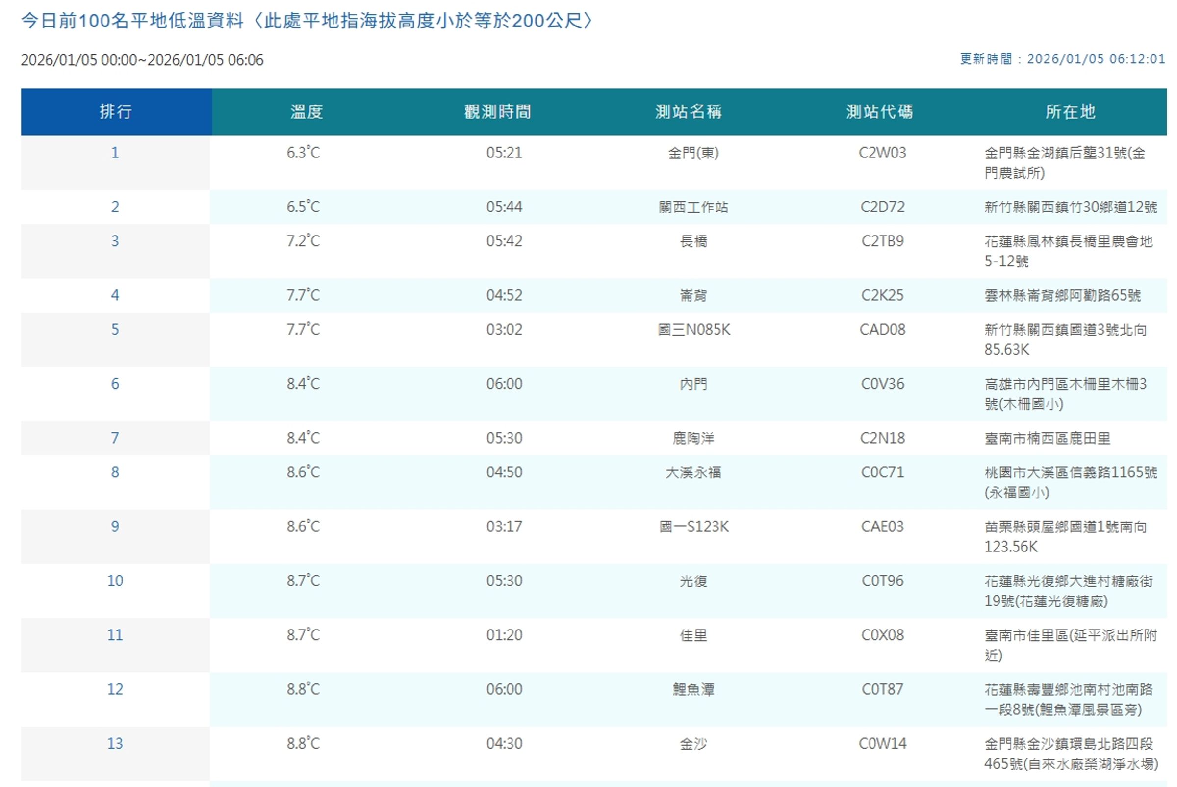 中央氣象署觀測各地低溫。(翻攝自中央氣象署官網)