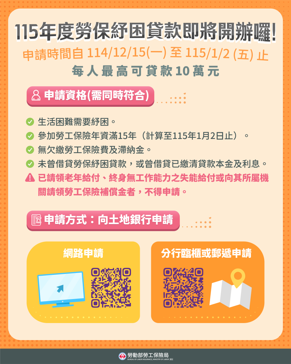 115年勞保紓困貸款將於今年12月15日開辦。（勞保局提供）