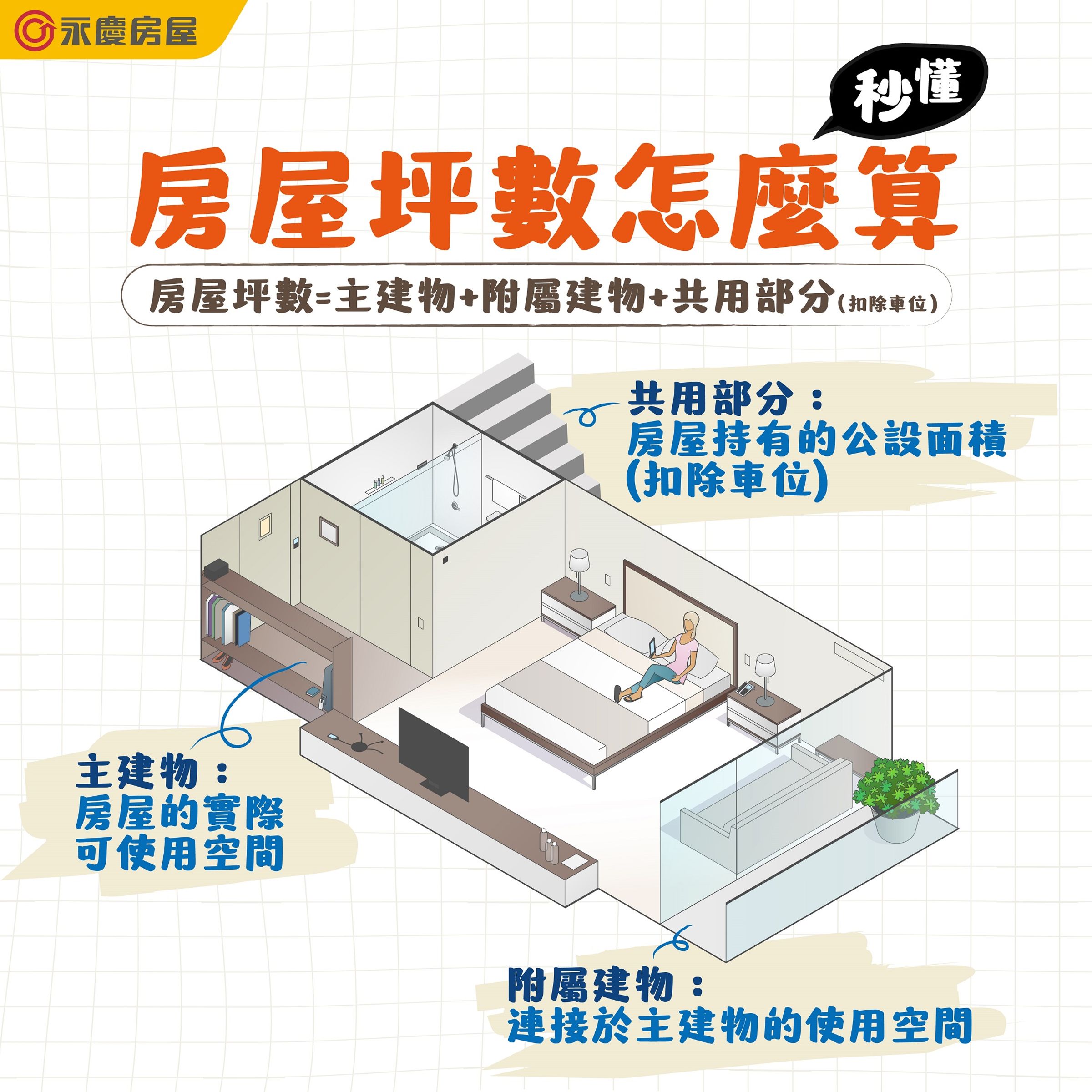 永慶房屋提醒,房屋的權狀坪數應為主建物、附屬建物與共用部分的加總。(圖/永慶房屋提供)