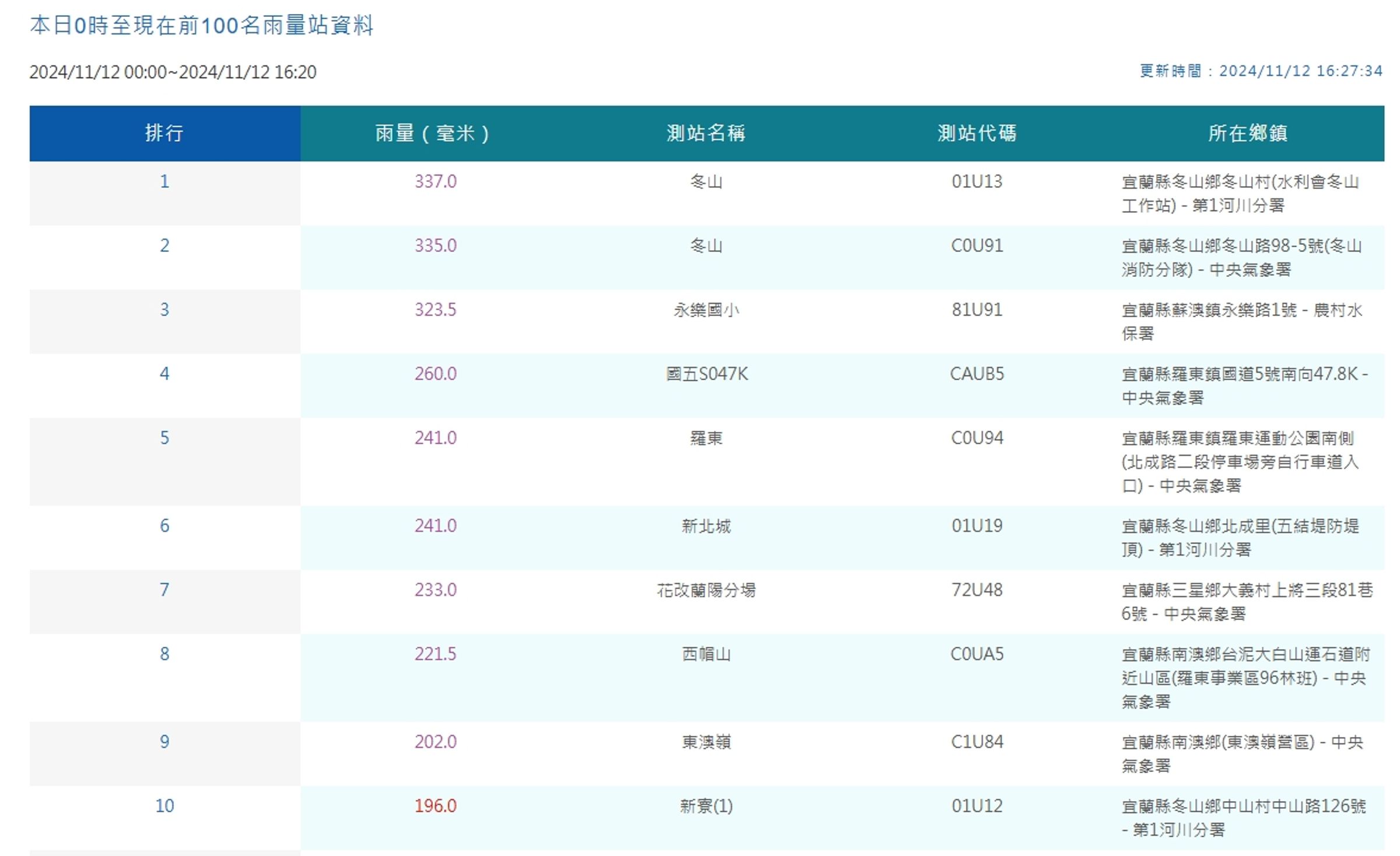 中央氣象署統計雨量。(中央氣象署提供)