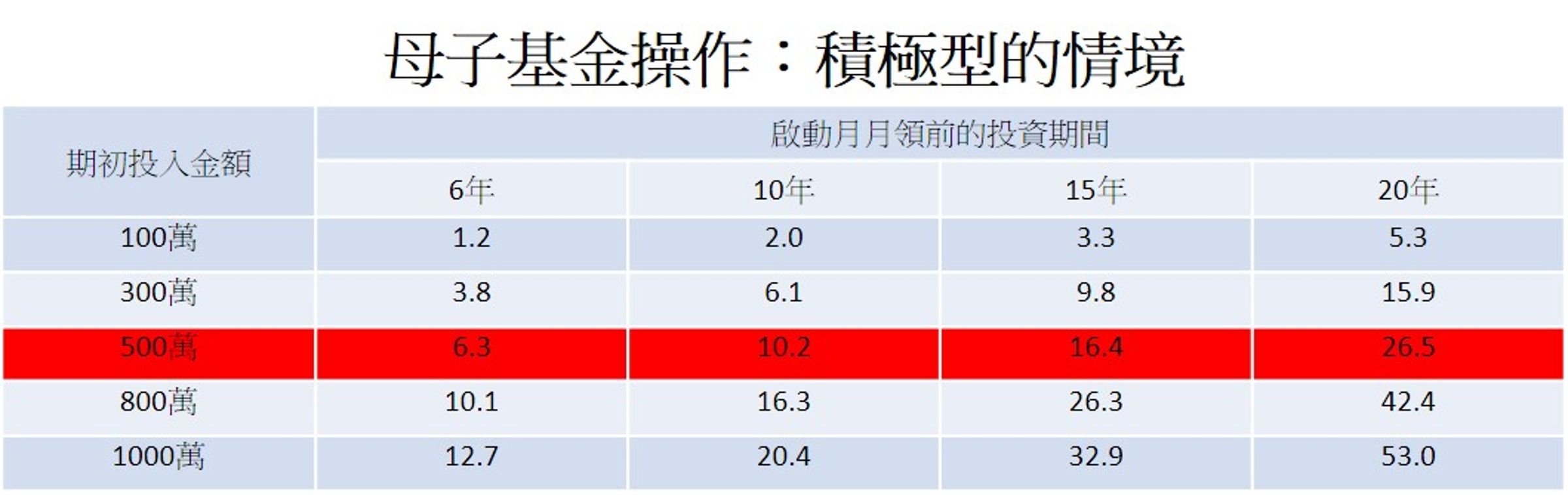 假設年化報酬率10%,投資累積期後建議設定之每月可領回金額(單位:萬元)。