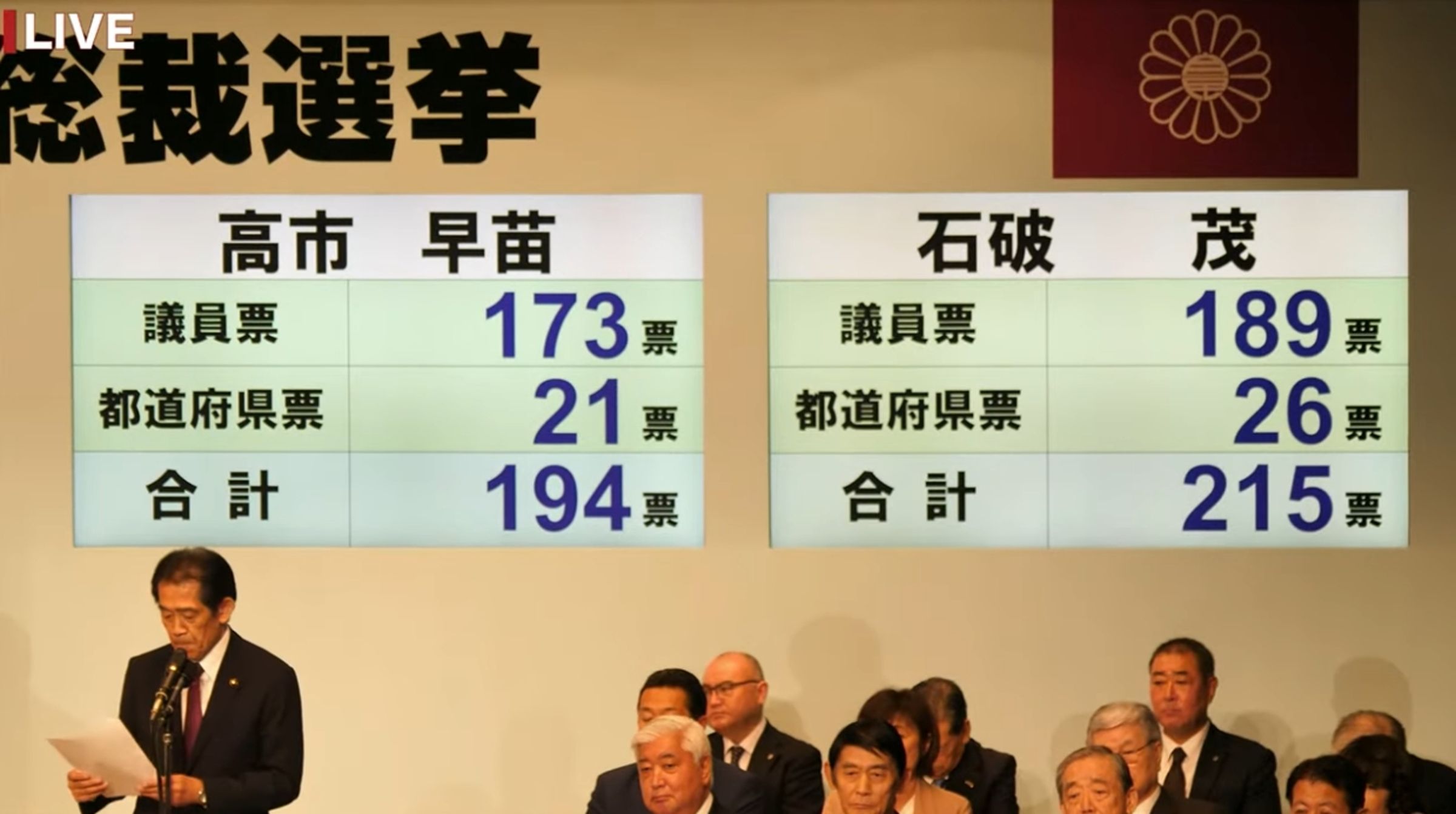 第二輪投票結果由石破茂勝出。(翻攝自民黨YouTube直播)