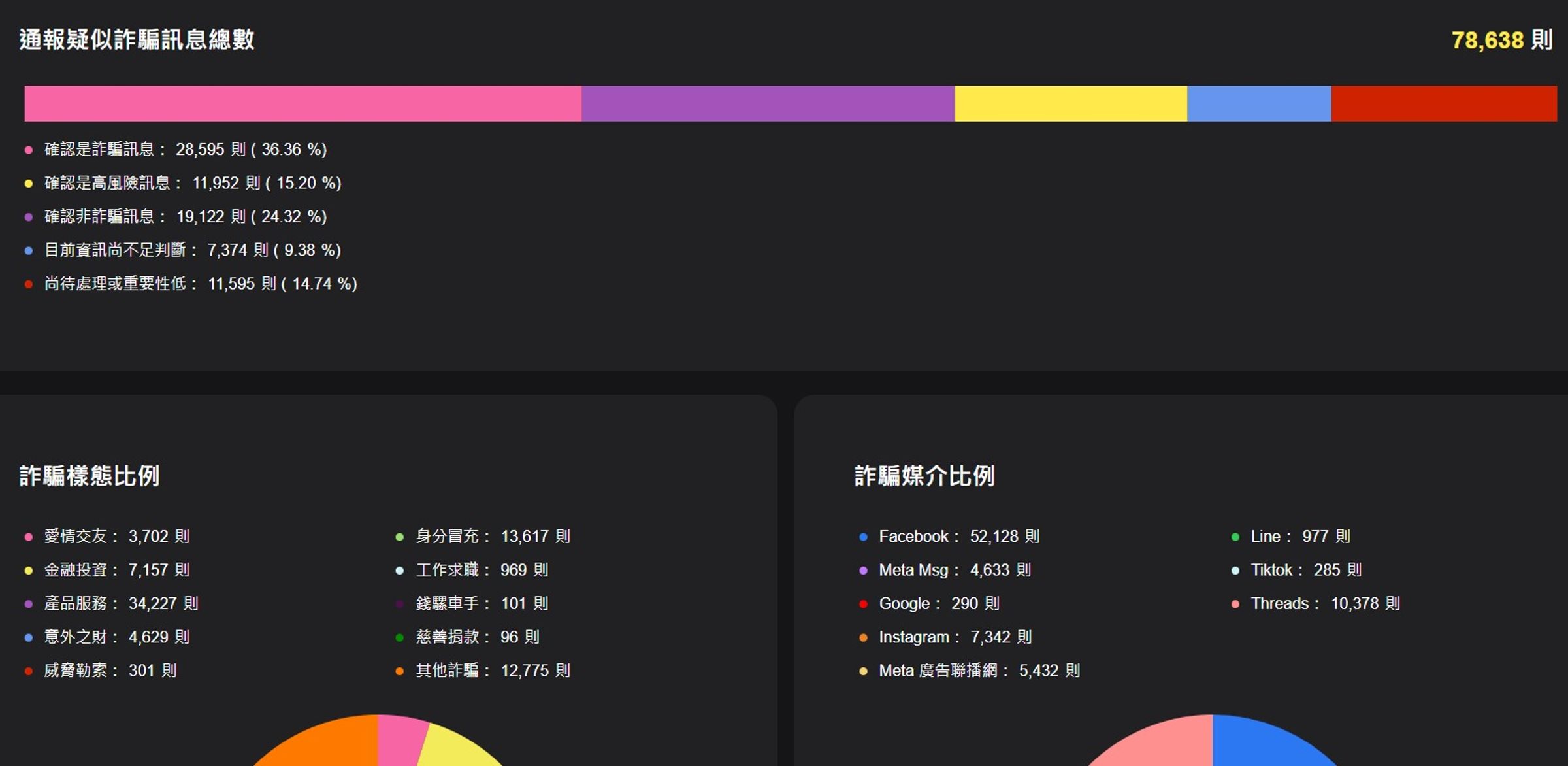 網路詐騙通報查詢網曝光近30天的網路詐騙統計,第一名是臉書。(翻攝自網路詐騙通報查詢網)